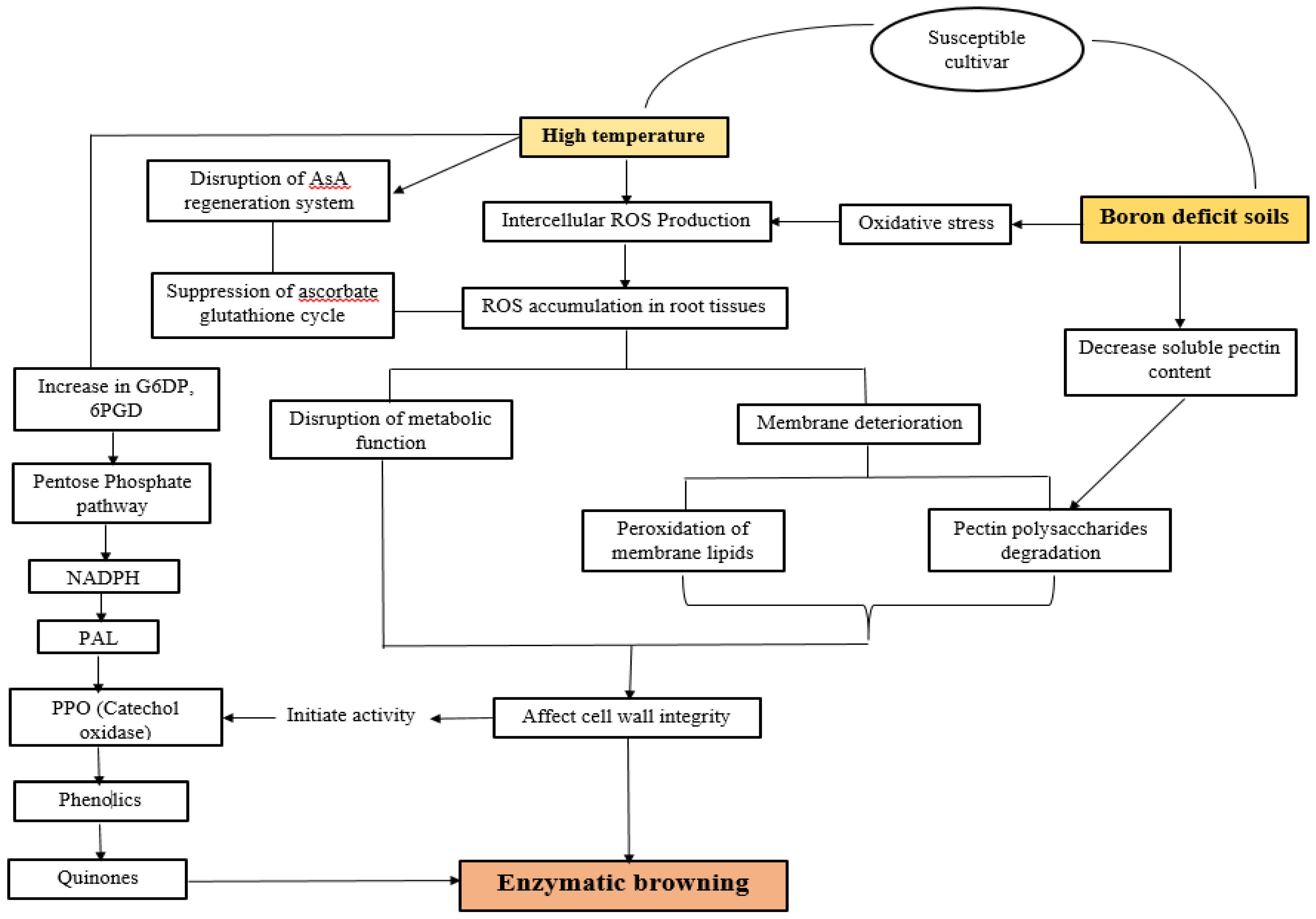 Plants 10 02003 g006 Plants 10 02003 g006