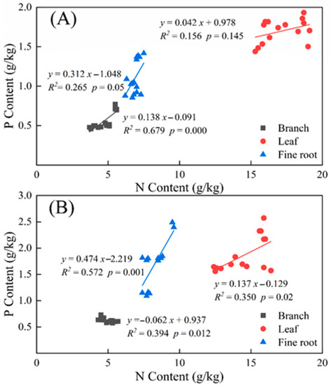 Responses of Ecological Stoichiometric Characteristics of Responses of Ecological Stoichiometric Characteristics of