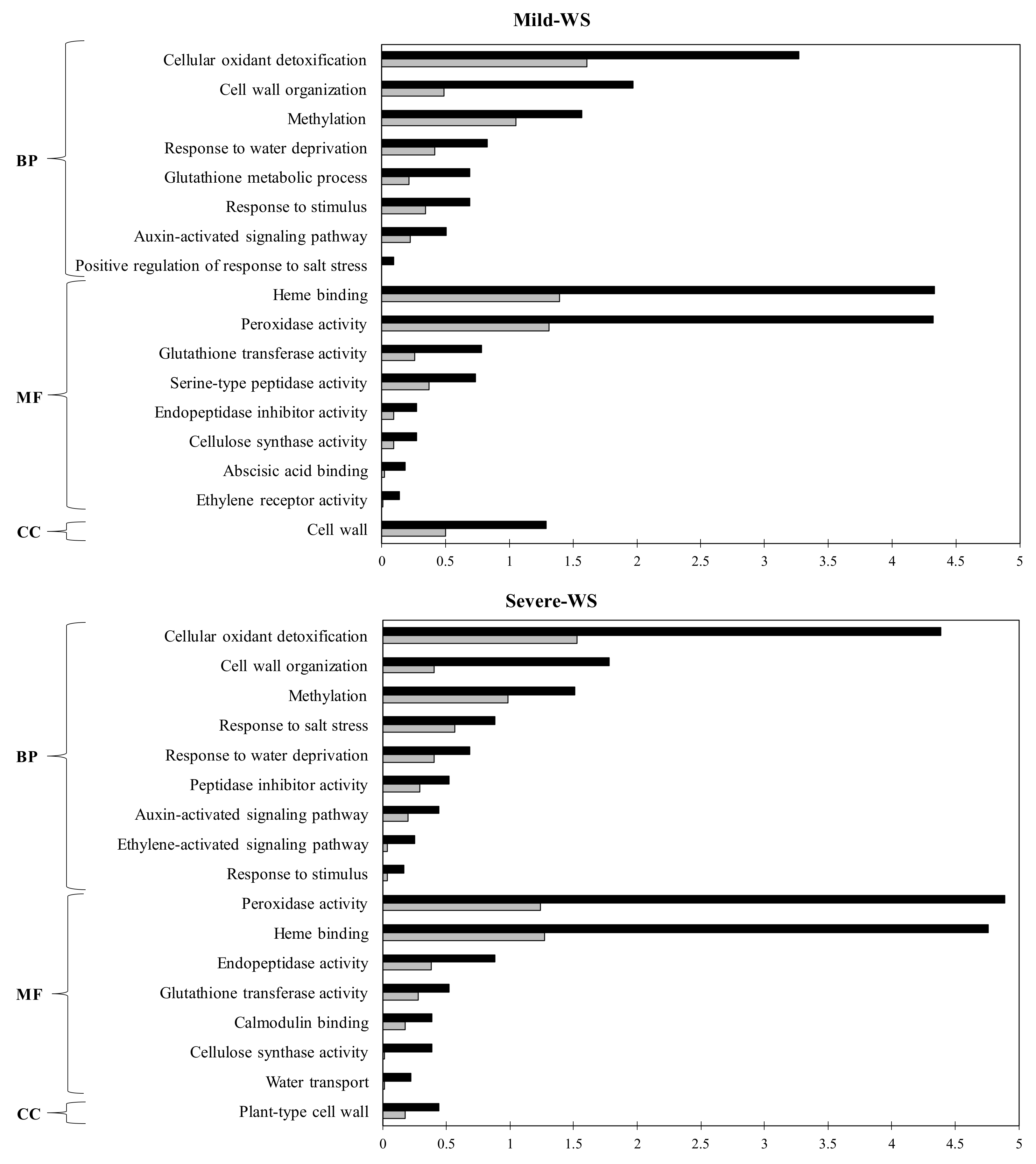 Plants 10 02077 g005
