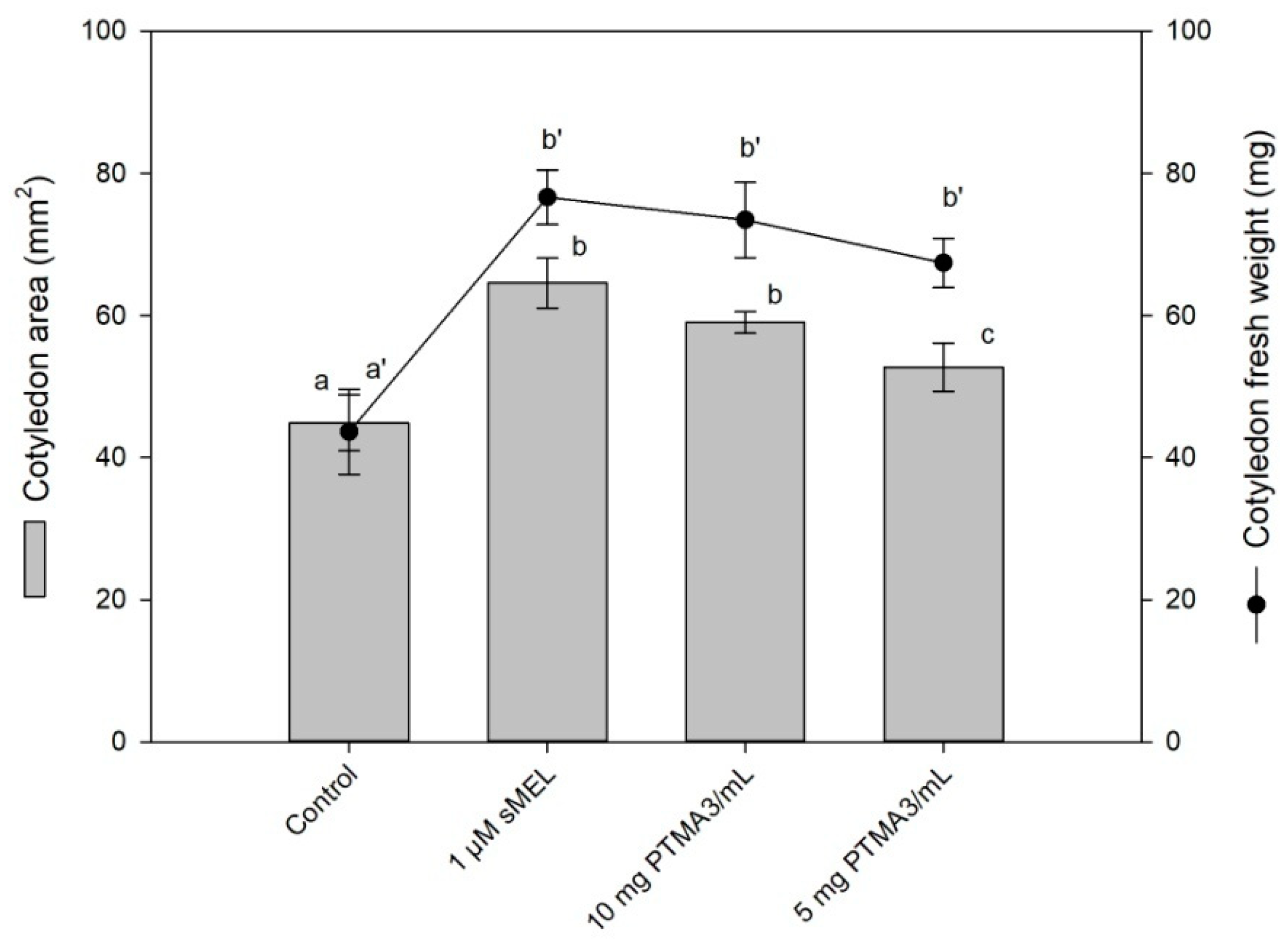 Plants 10 02143 g005