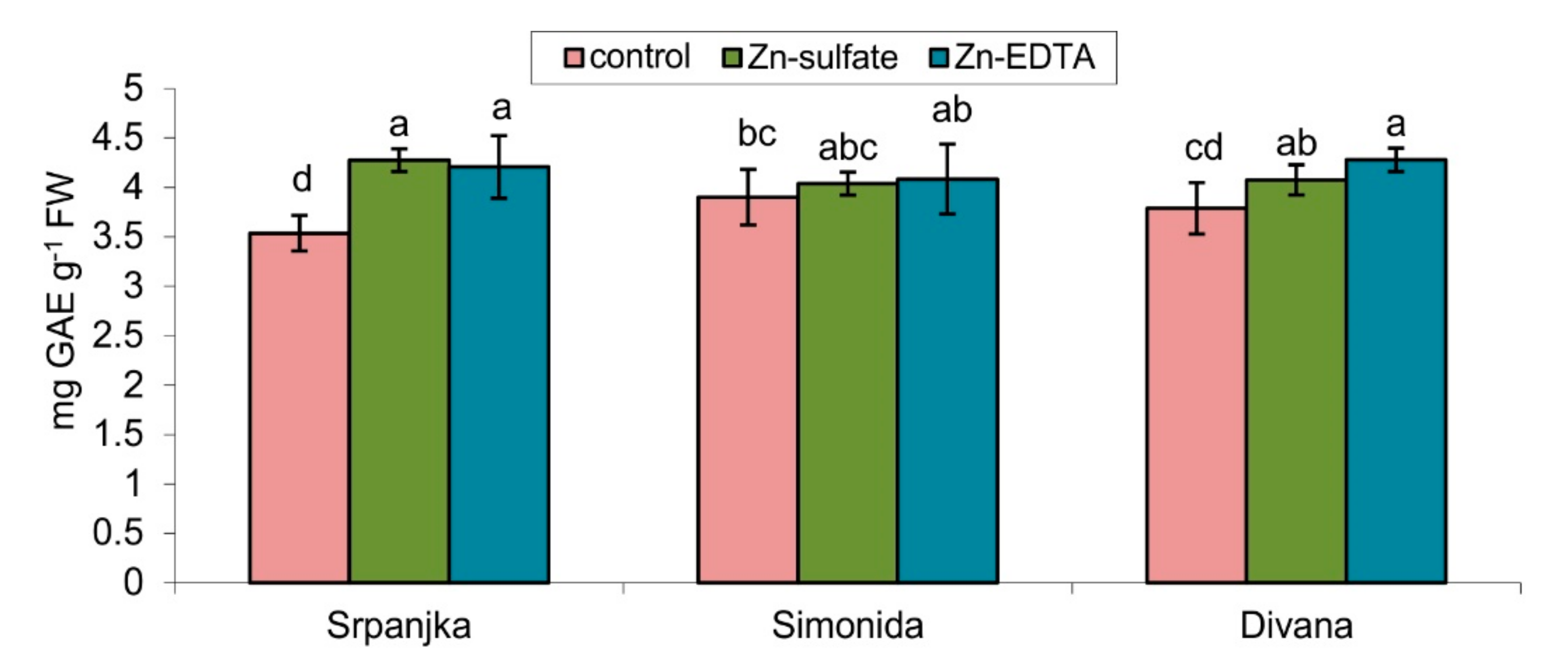 Plants 10 02223 g004