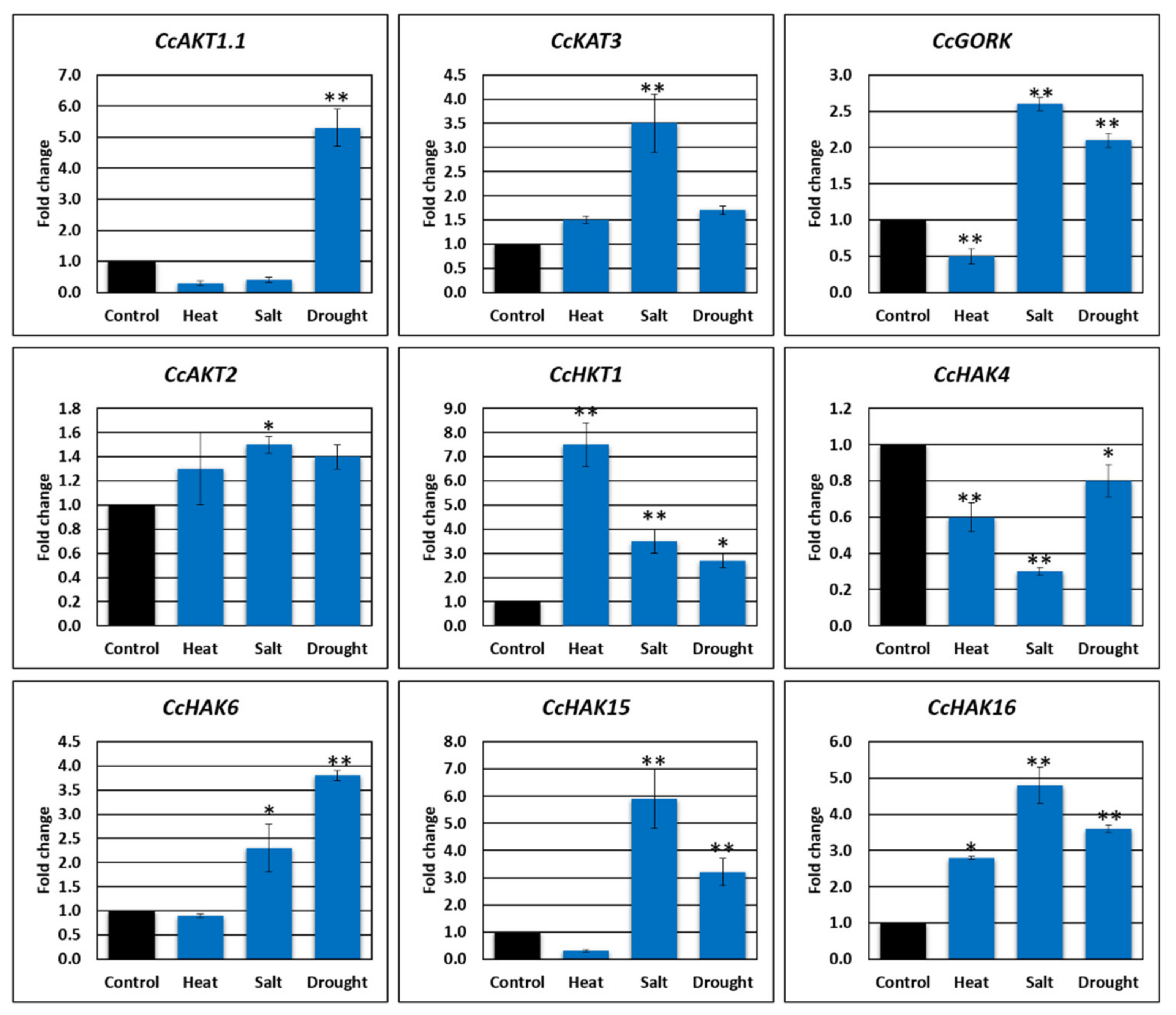 Plants 10 02238 g007