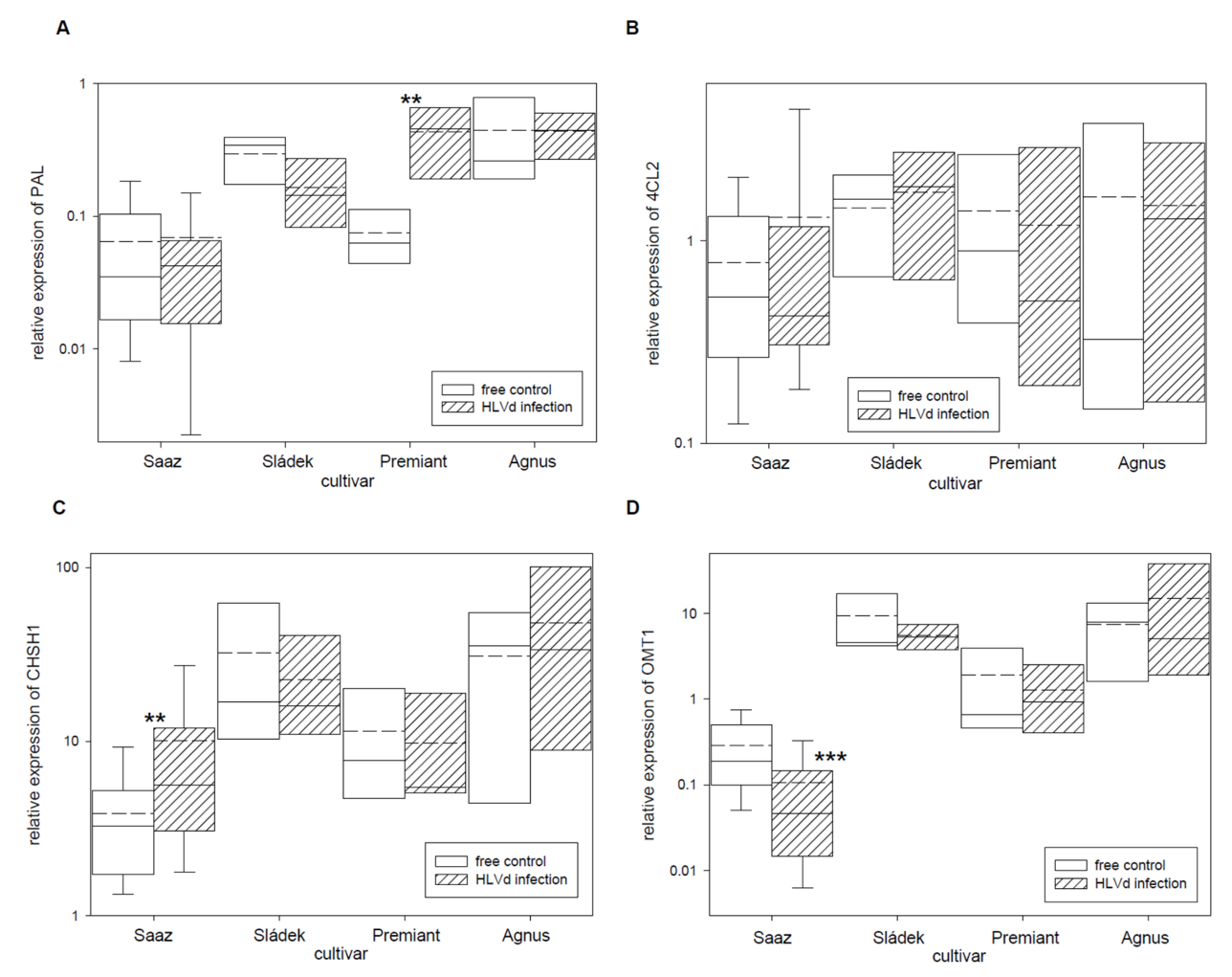Plants 10 02297 g003 Plants 10 02297 g003