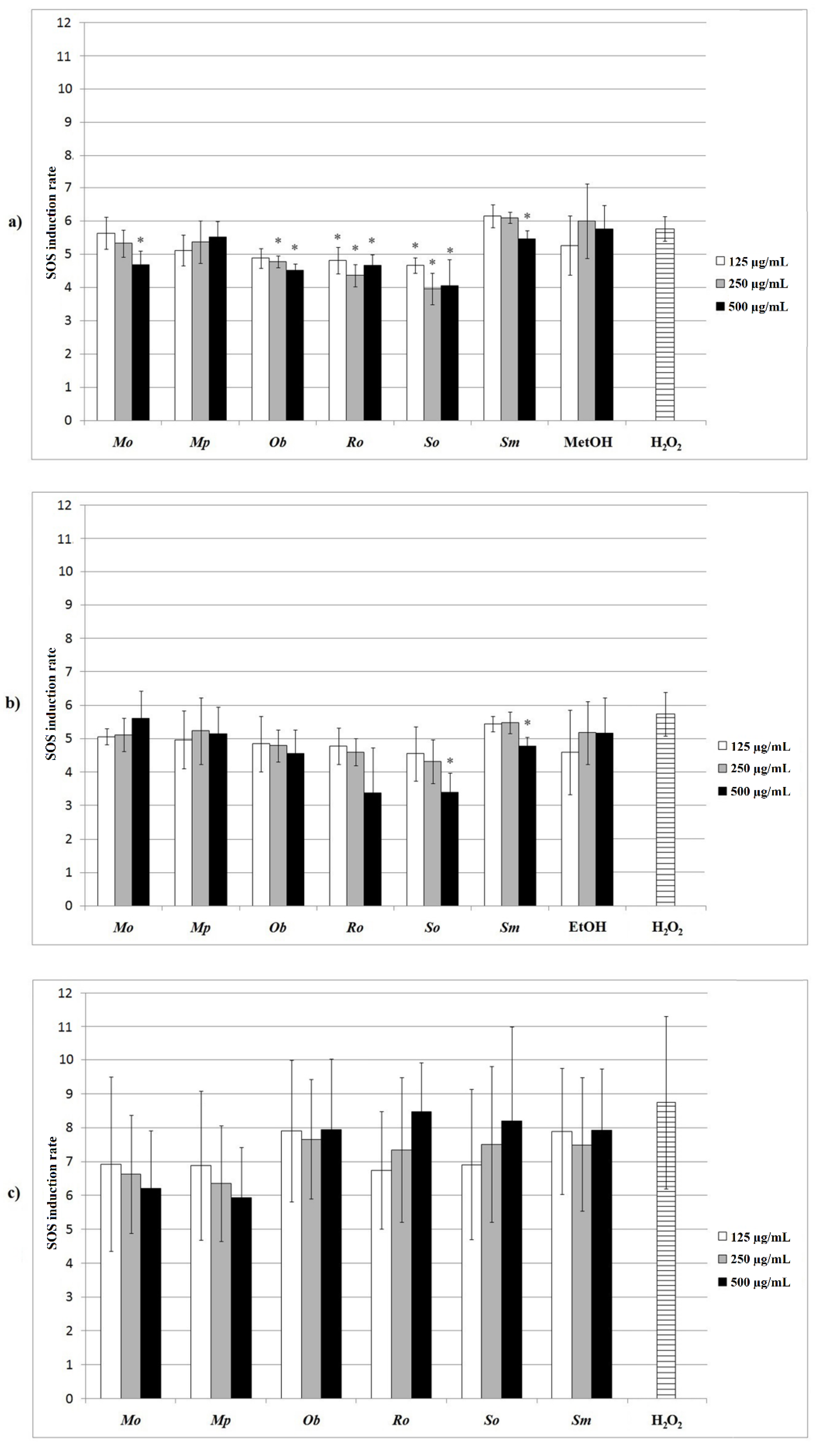Plants Free Full Text A Study Of Phytochemistry Genoprotective Activity And Antitumor Effects Of Extracts Of The Selected Lamiaceae Species Html