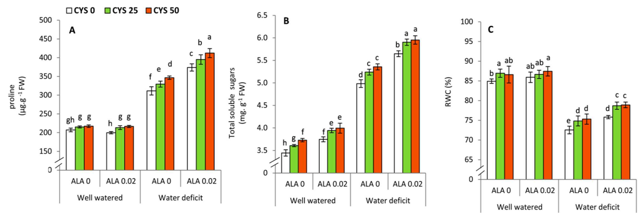 Plants 10 02318 g005
