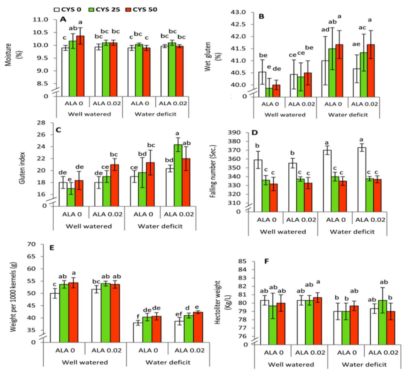 Plants 10 02318 g007