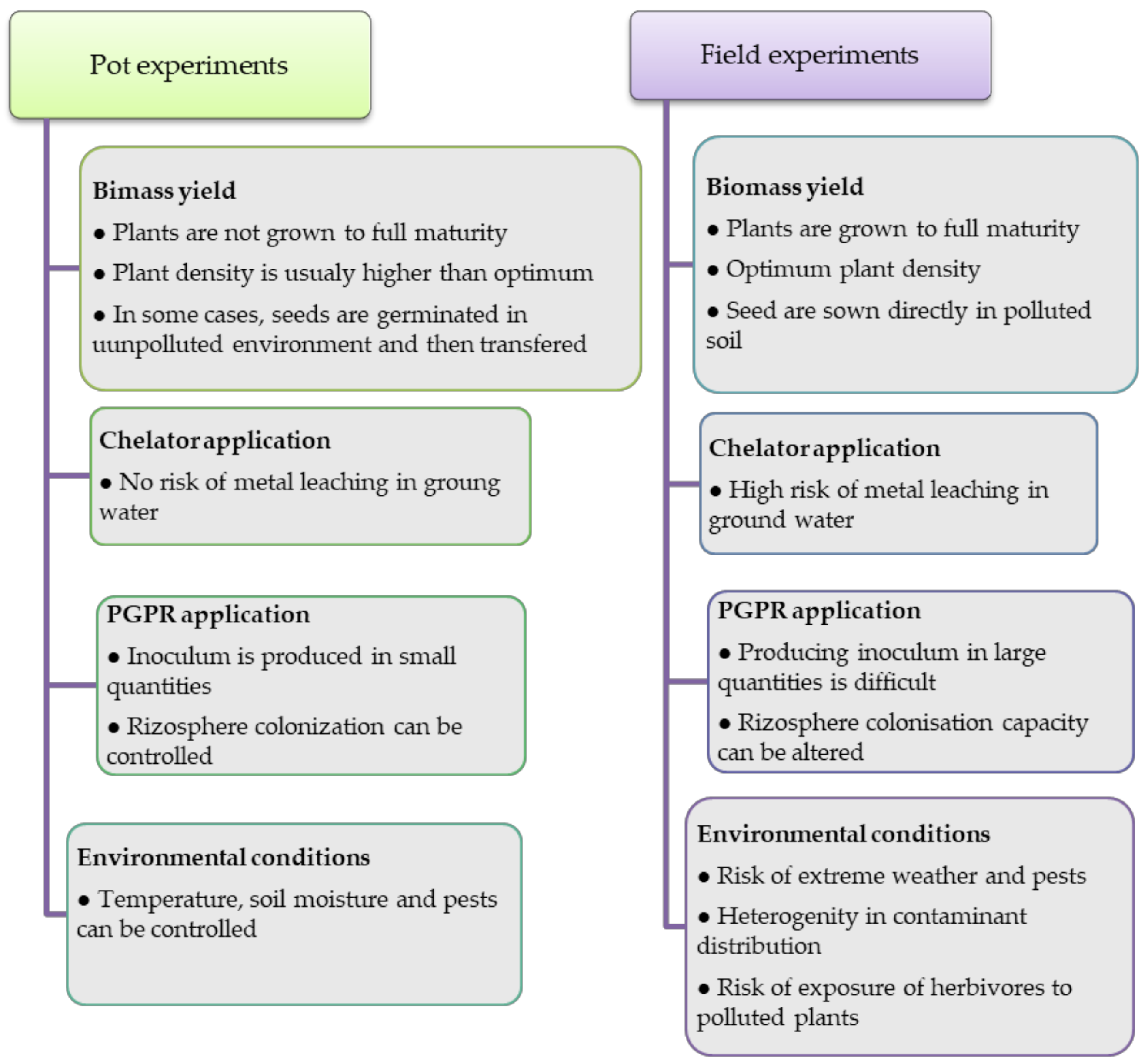 Field experiments