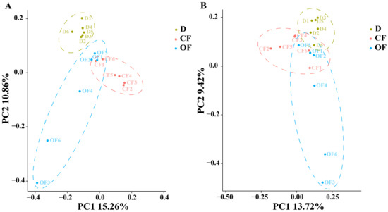 Effect of Two Kinds of Fertilizers on Growth and Rhizosphere Soil ...