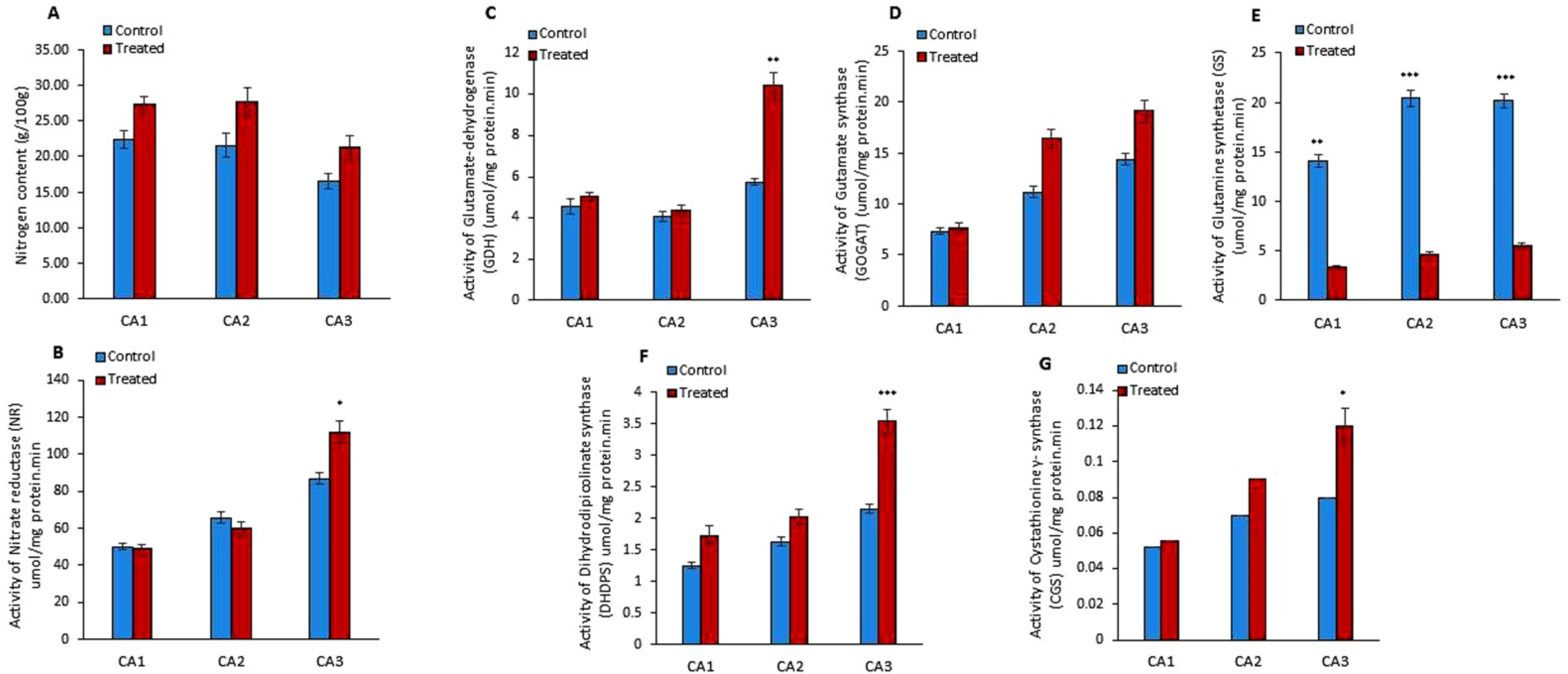 Plants 10 02387 g002