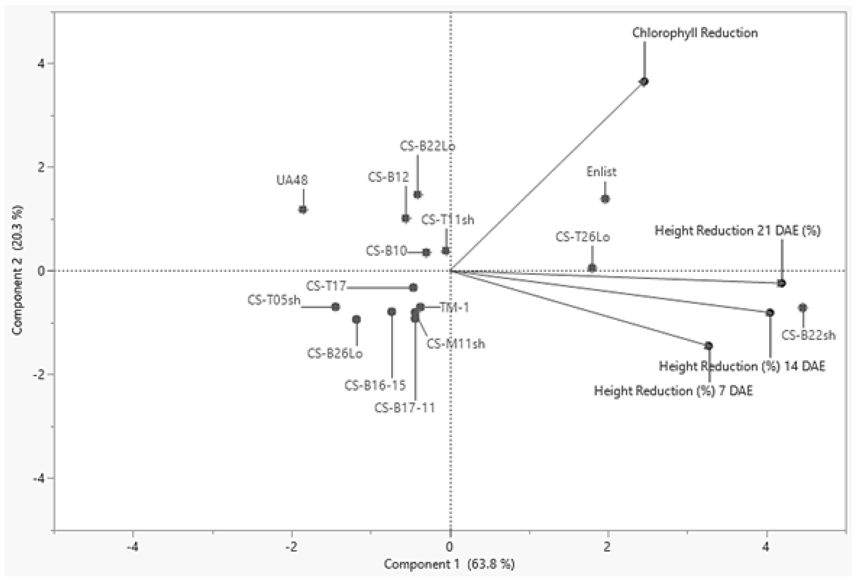Plants 10 02450 g002 Plants 10 02450 g002