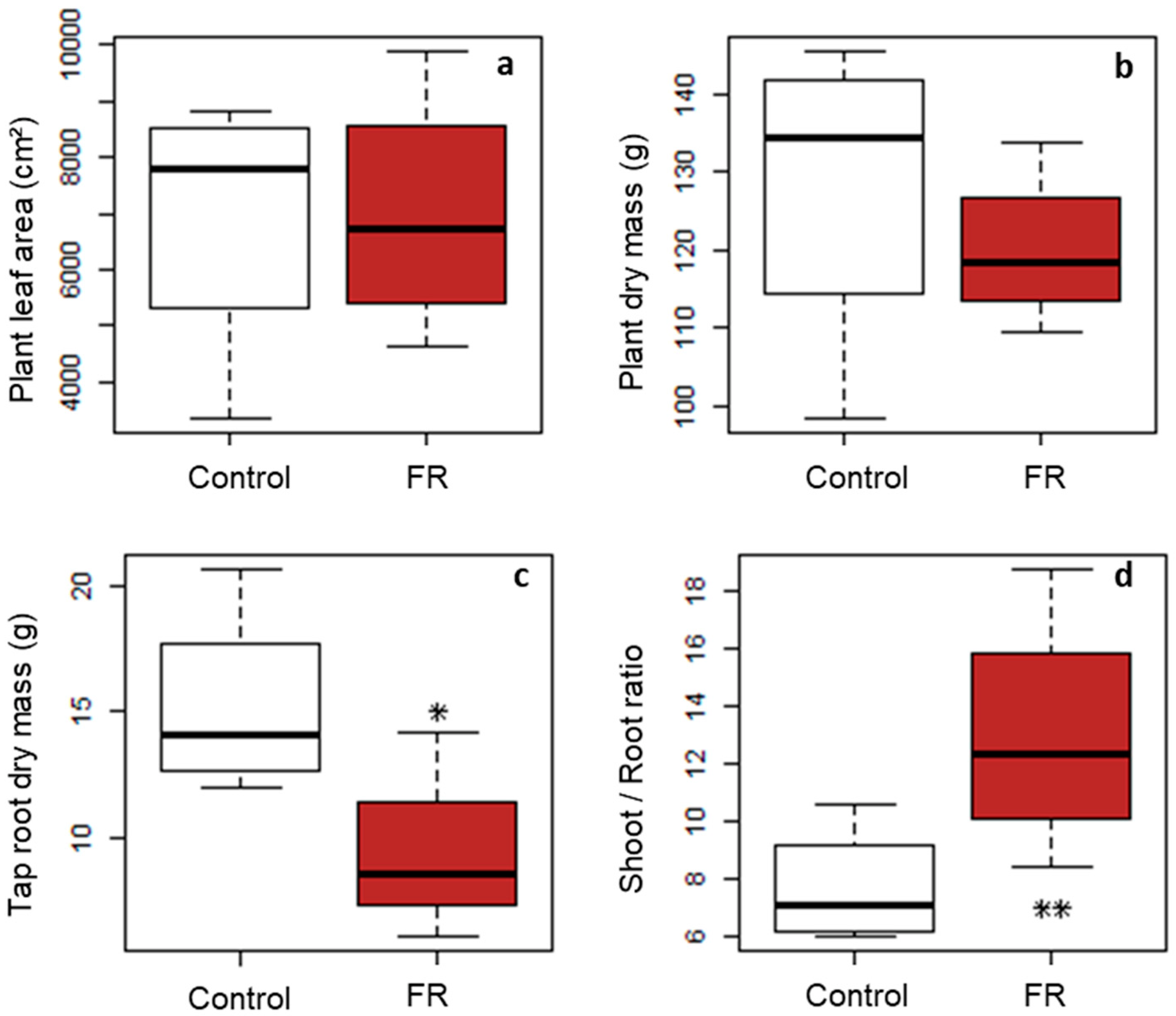 Plants 10 02483 g007 550
