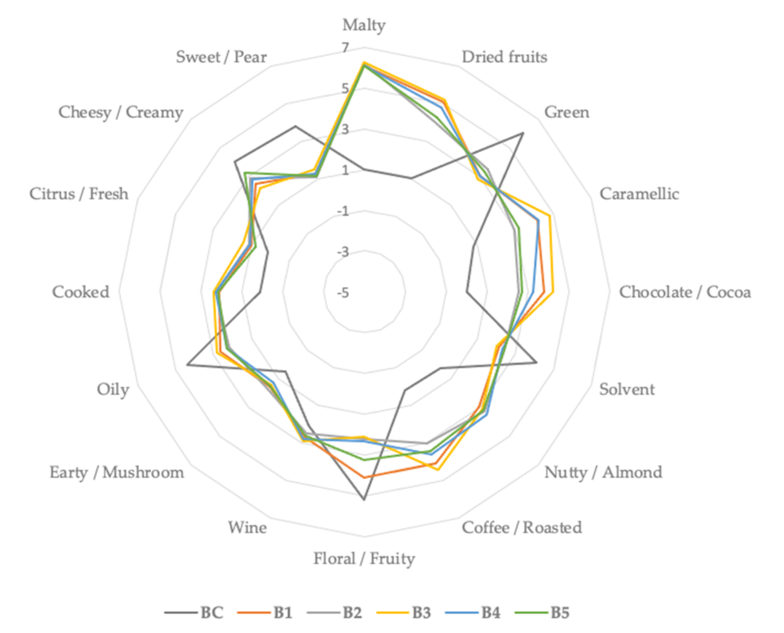 Plants Free FullText Reintegration of Brewers Spent Grains in the