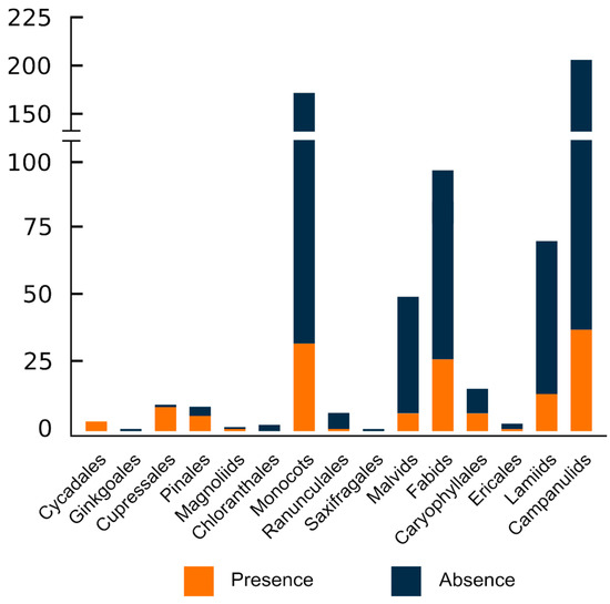 cotton Interstitial Telomeric-like Repeats (ITR) in Seed Plants as