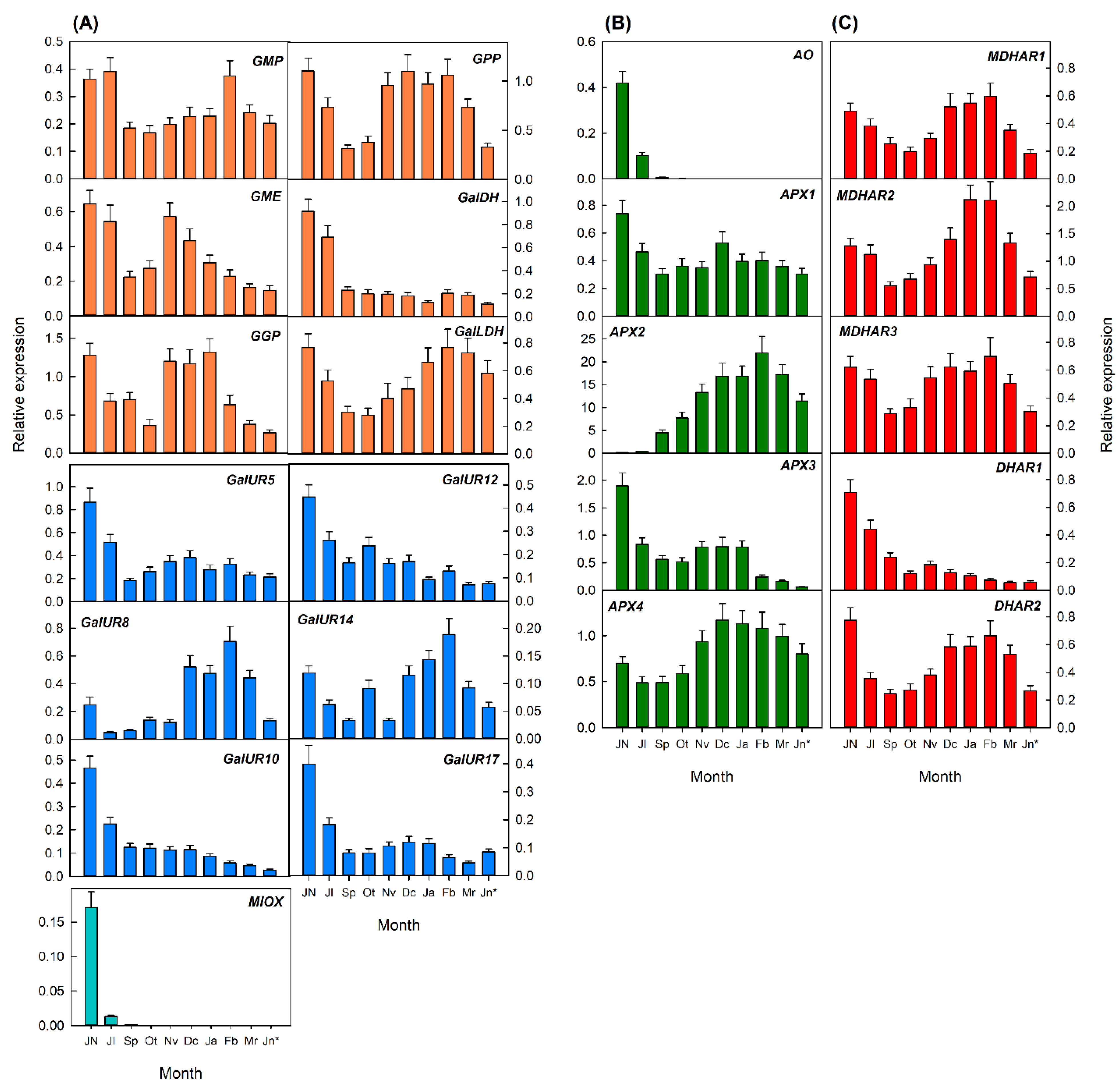Plants 10 02590 g007 Plants 10 02590 g007