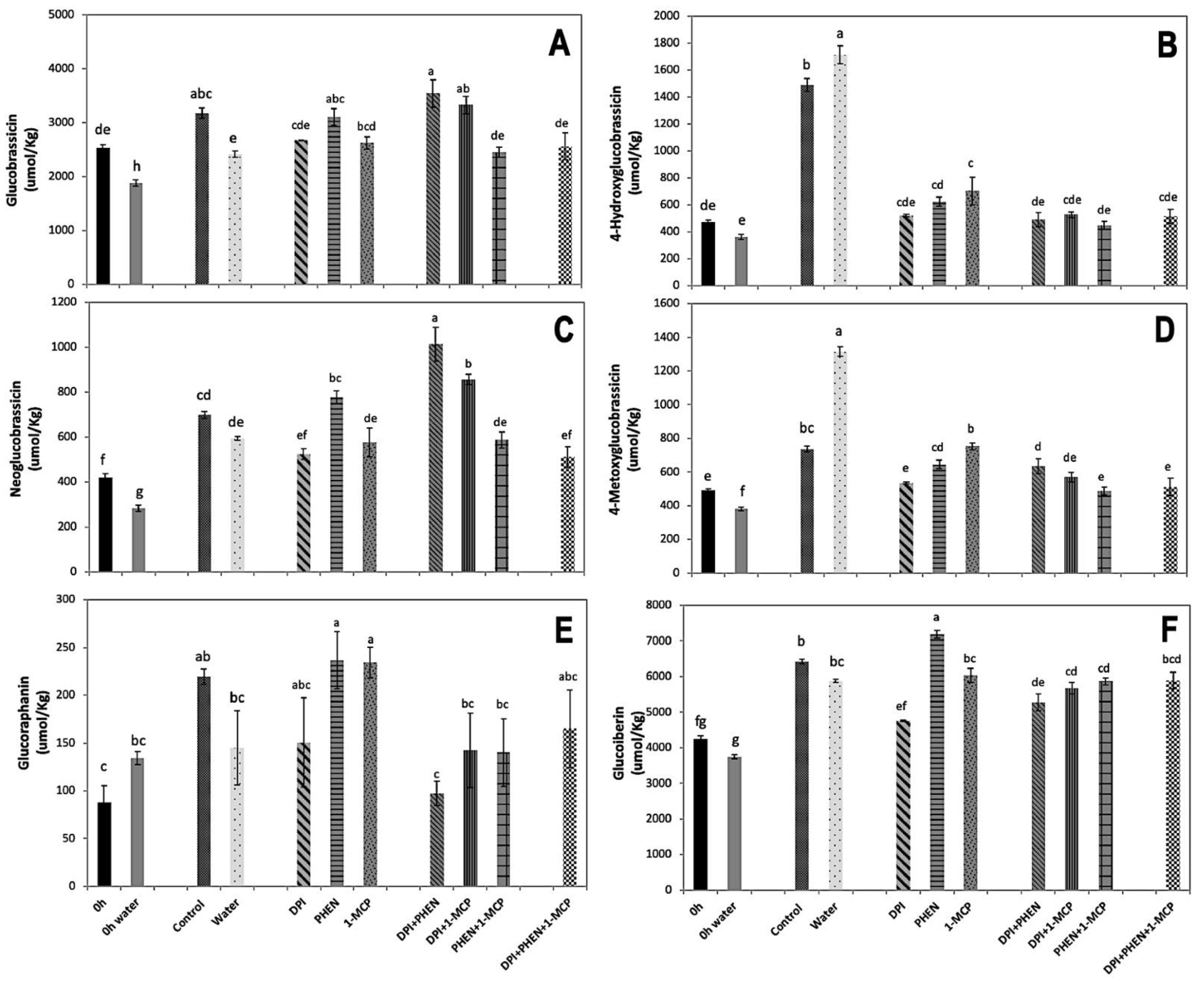 Plants 10 02660 g003