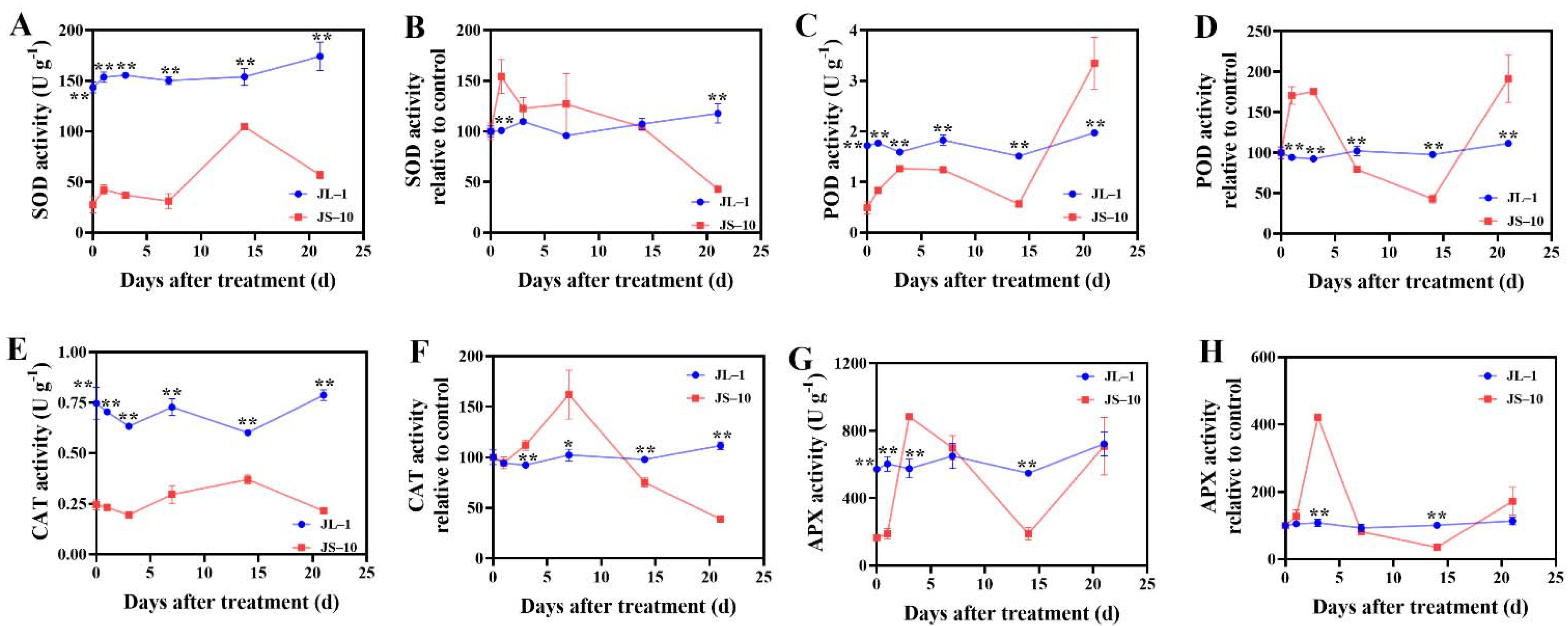 Plants 10 02685 g004 550