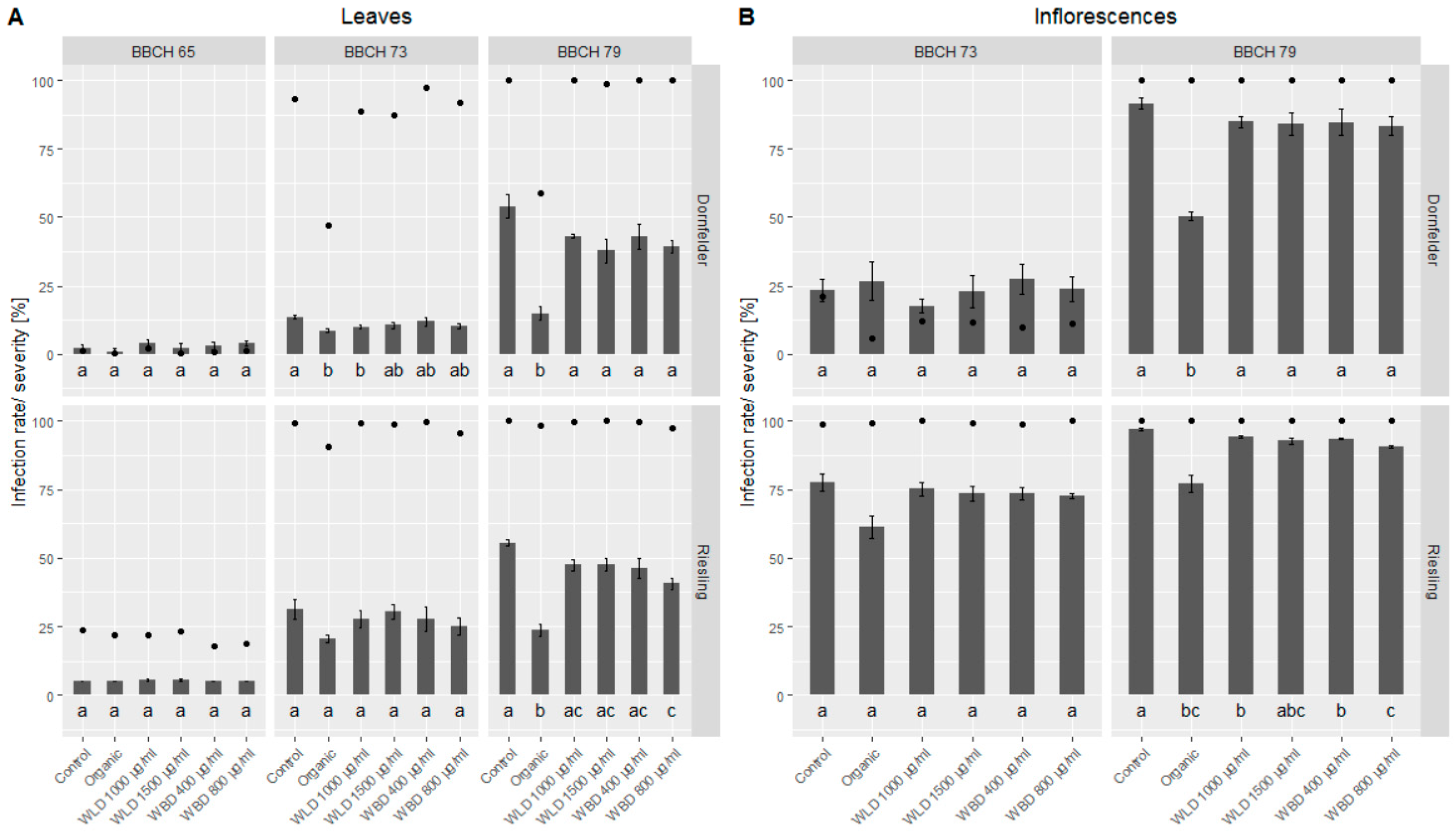 Plants 10 02765 g005