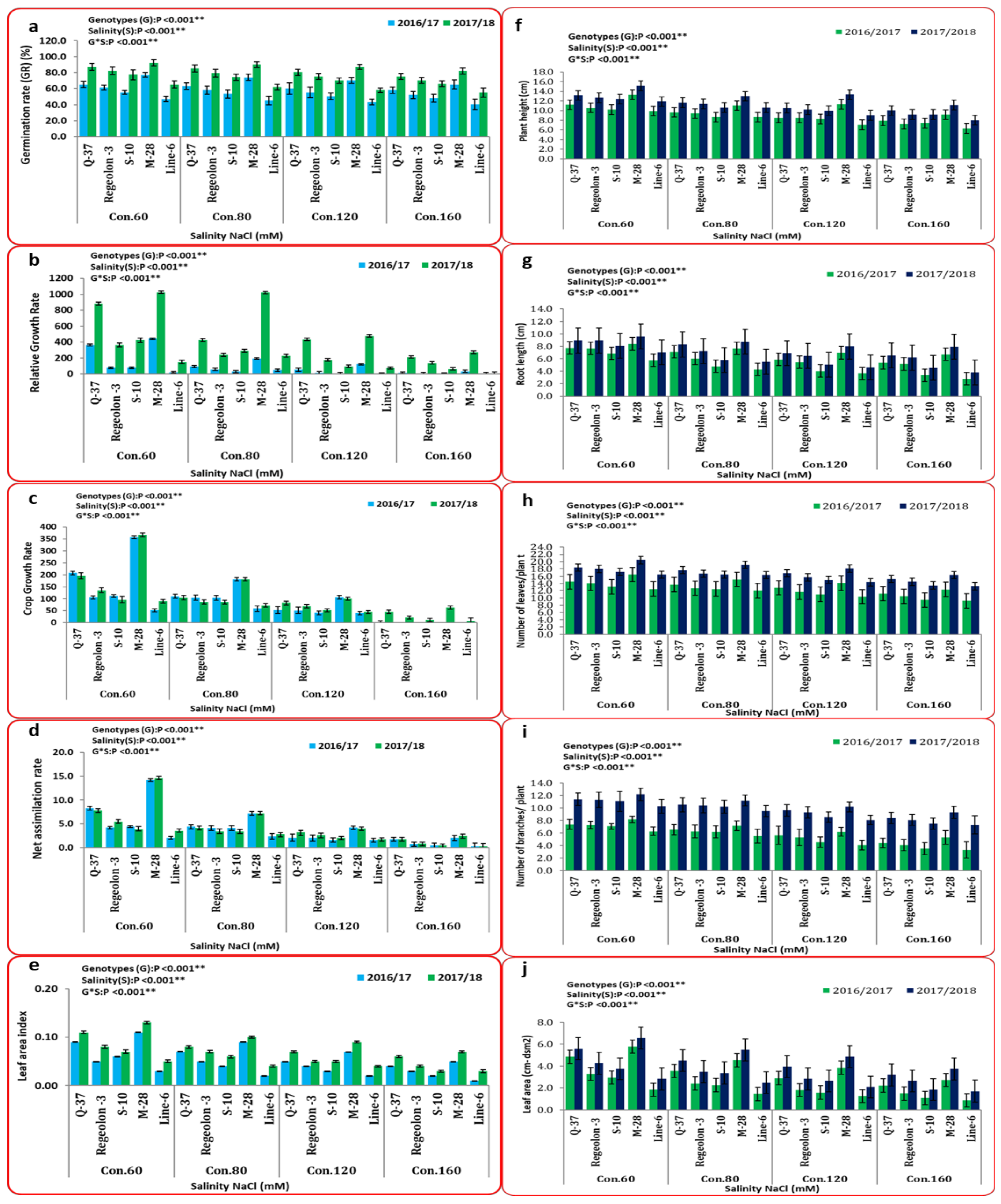 Plants 10 02802 g002