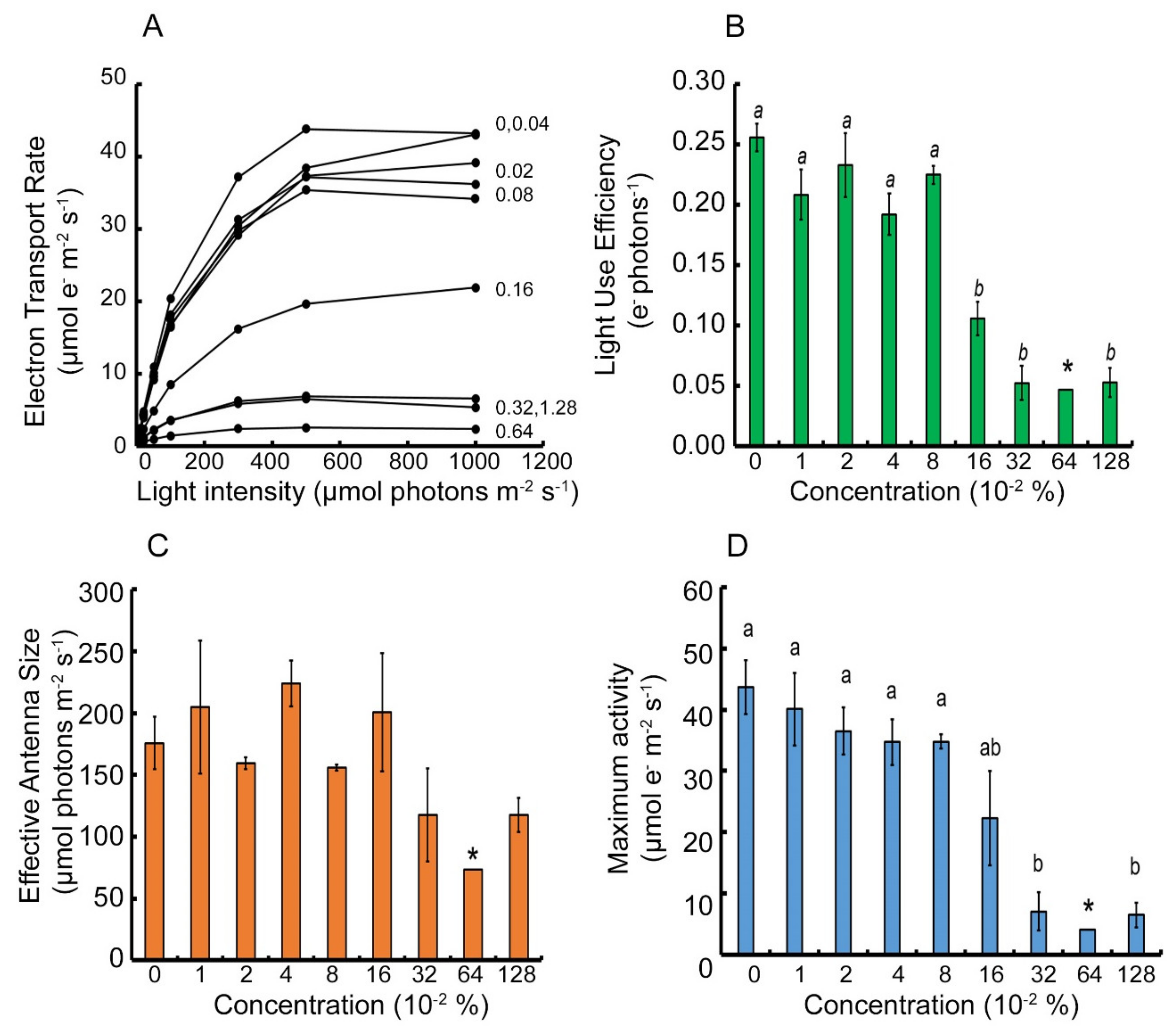 Plants 10 02803 g002 550