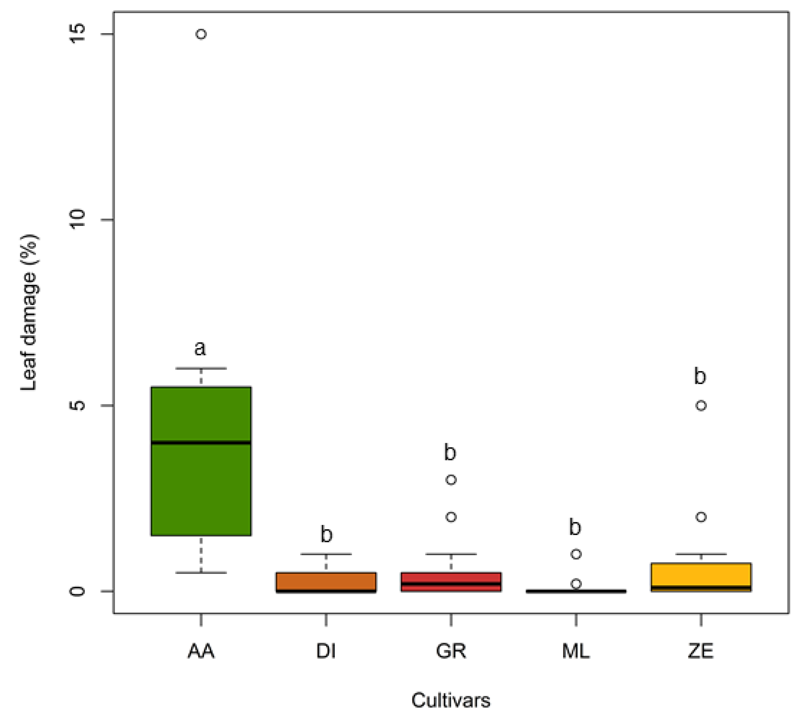 Plants 11 00053 g004 Plants 11 00053 g004