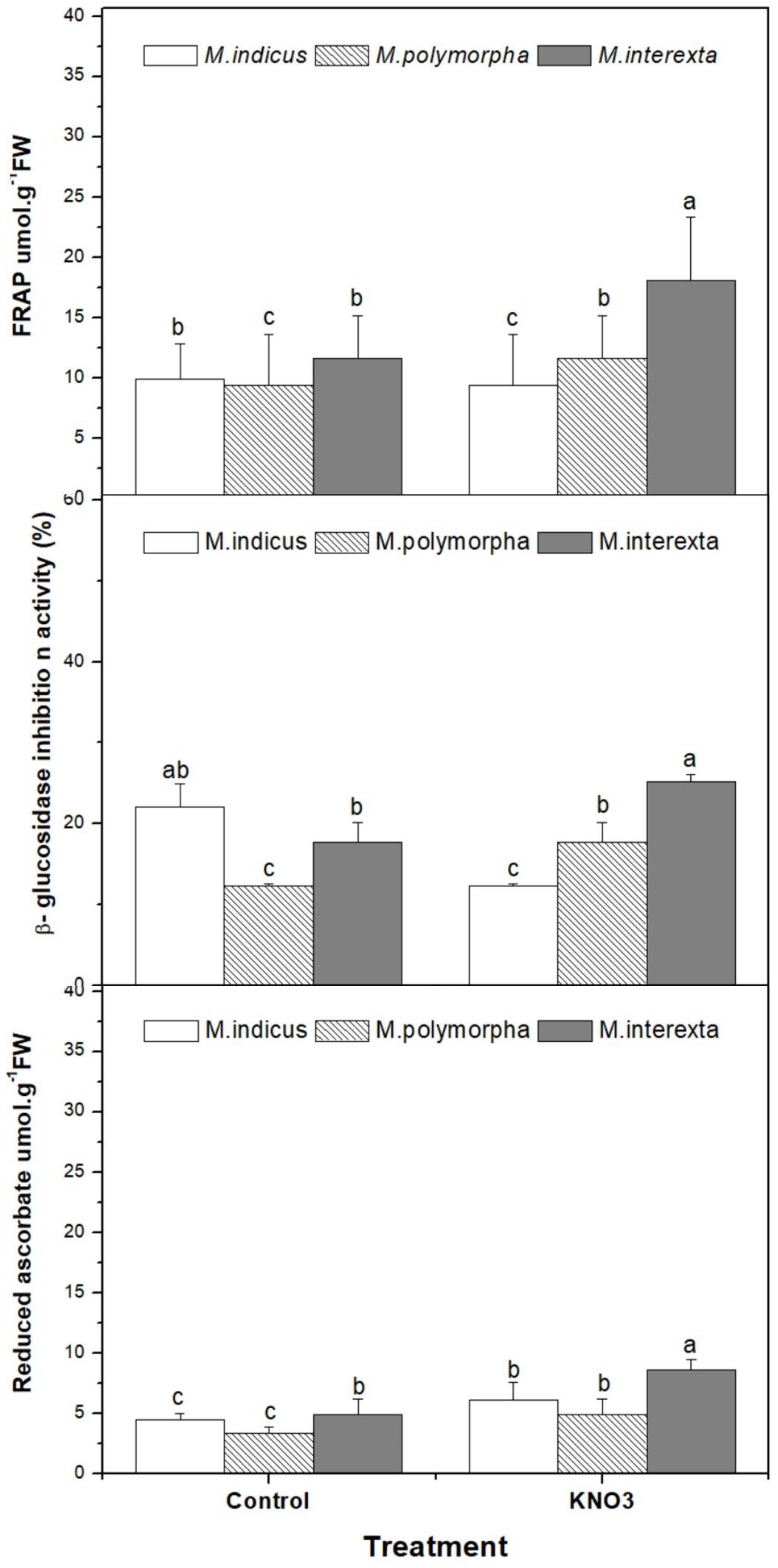 Plants 11 00071 g003