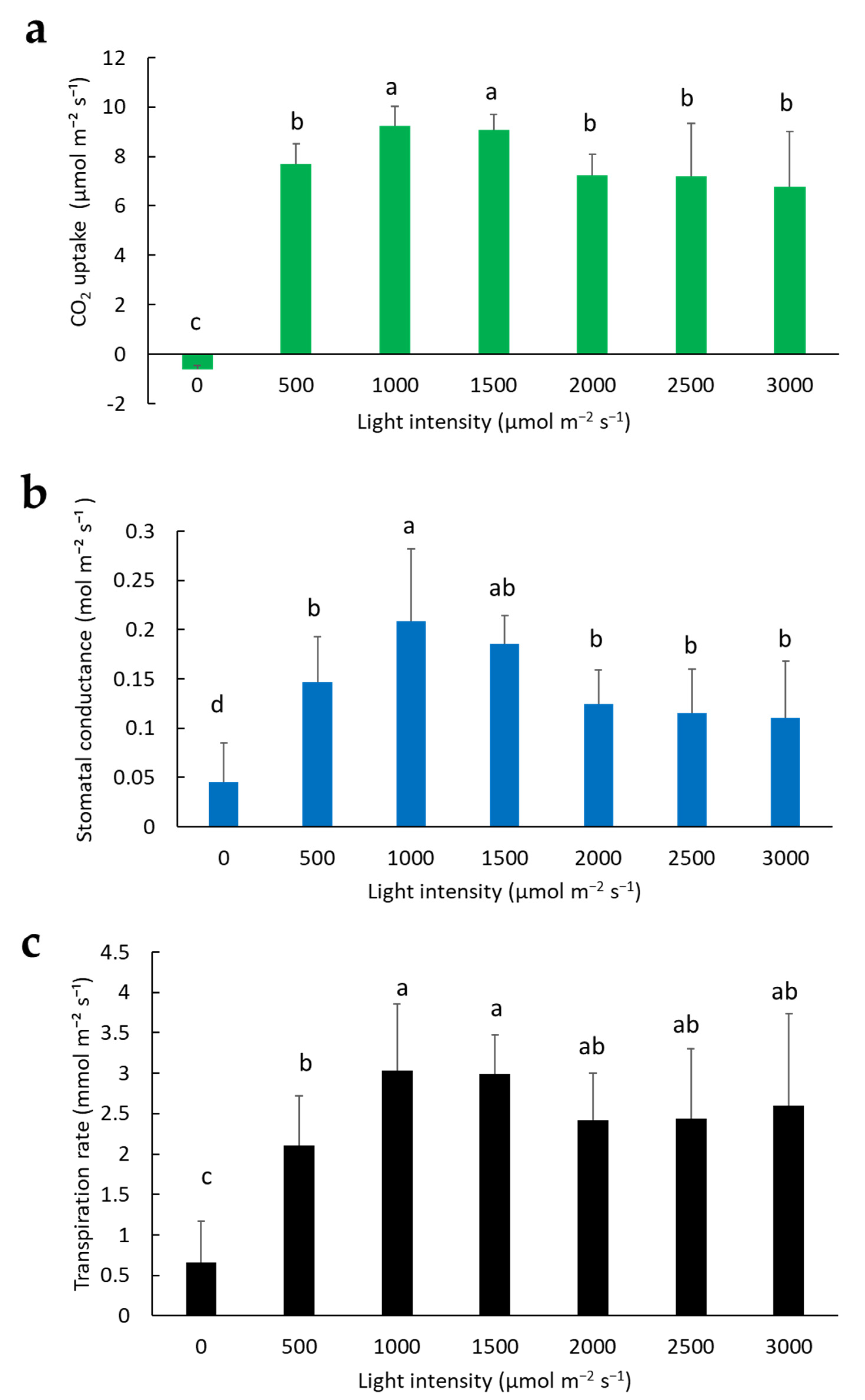 Plants 11 00249 g003