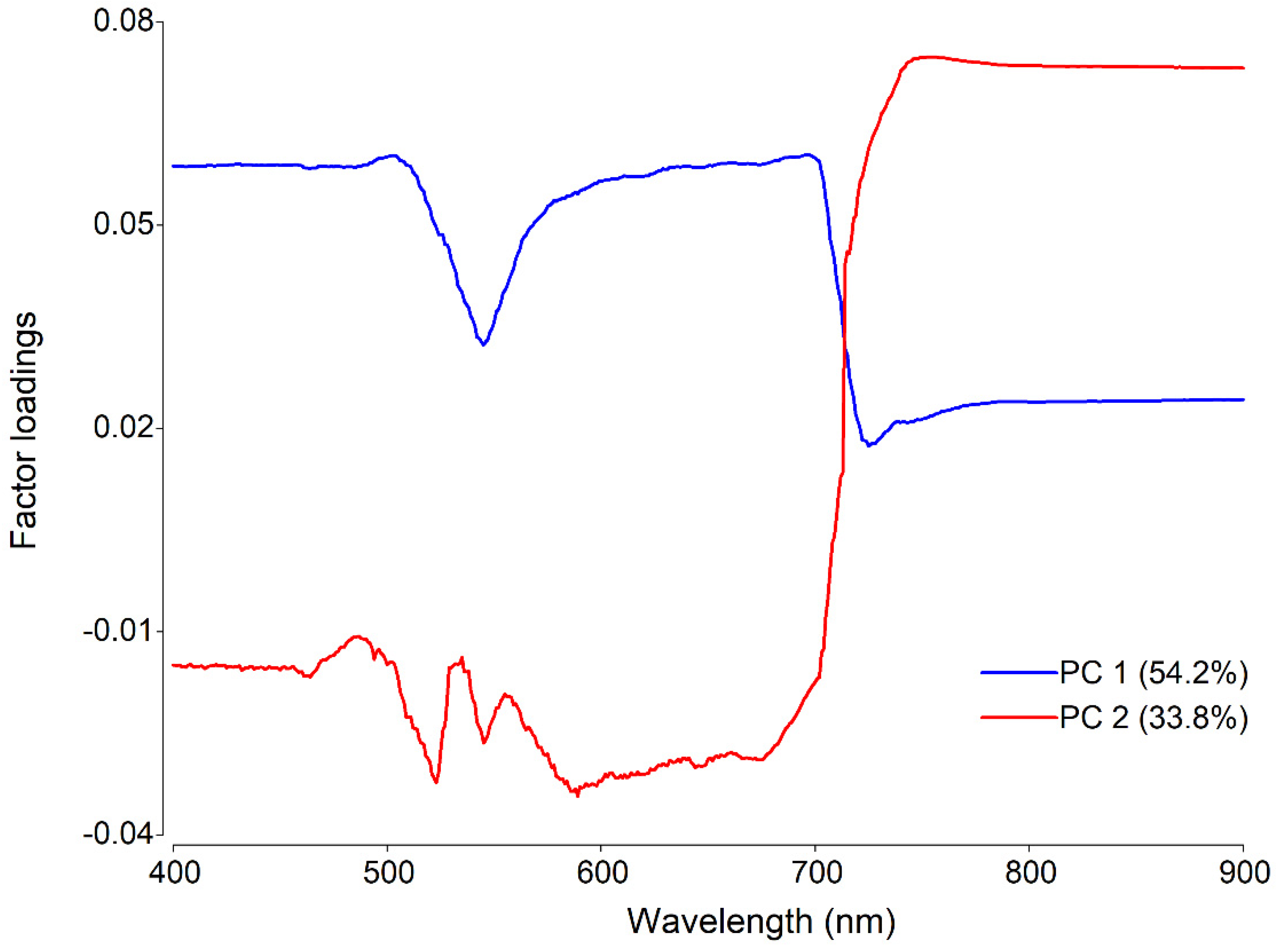 Plants 11 00329 g005