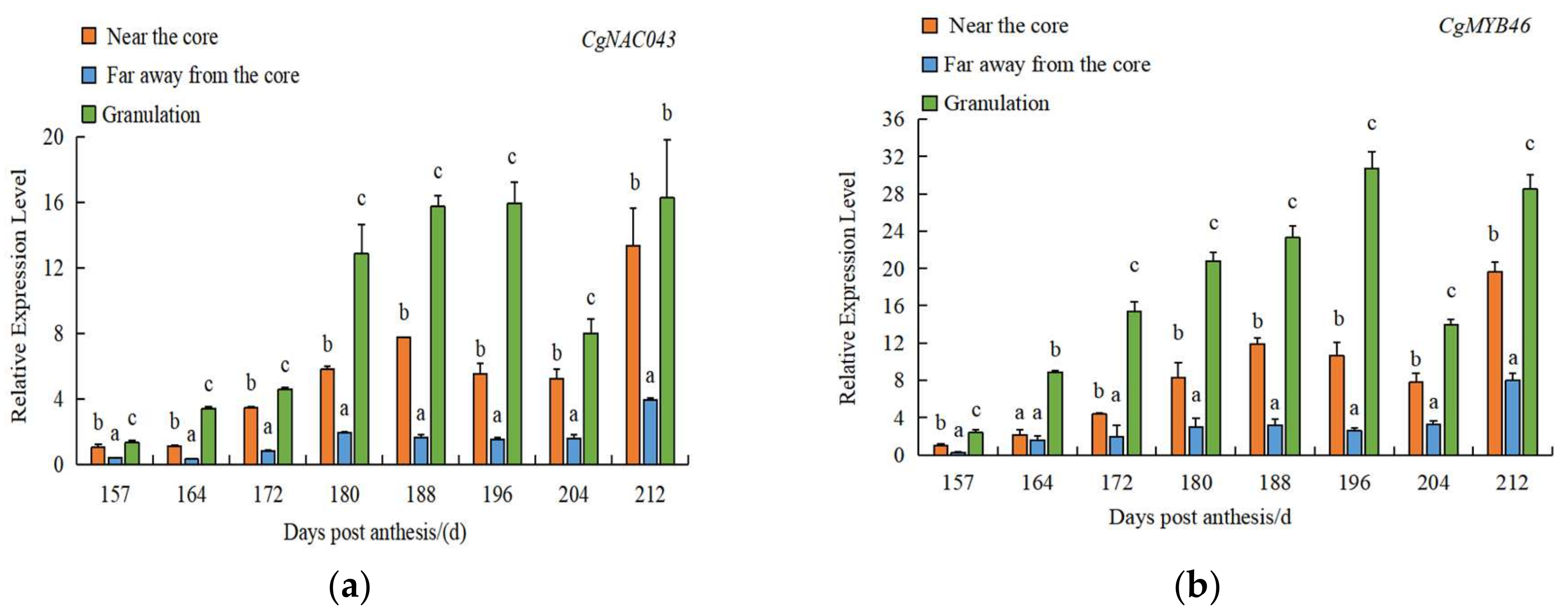 Plants 11 00403 g006a