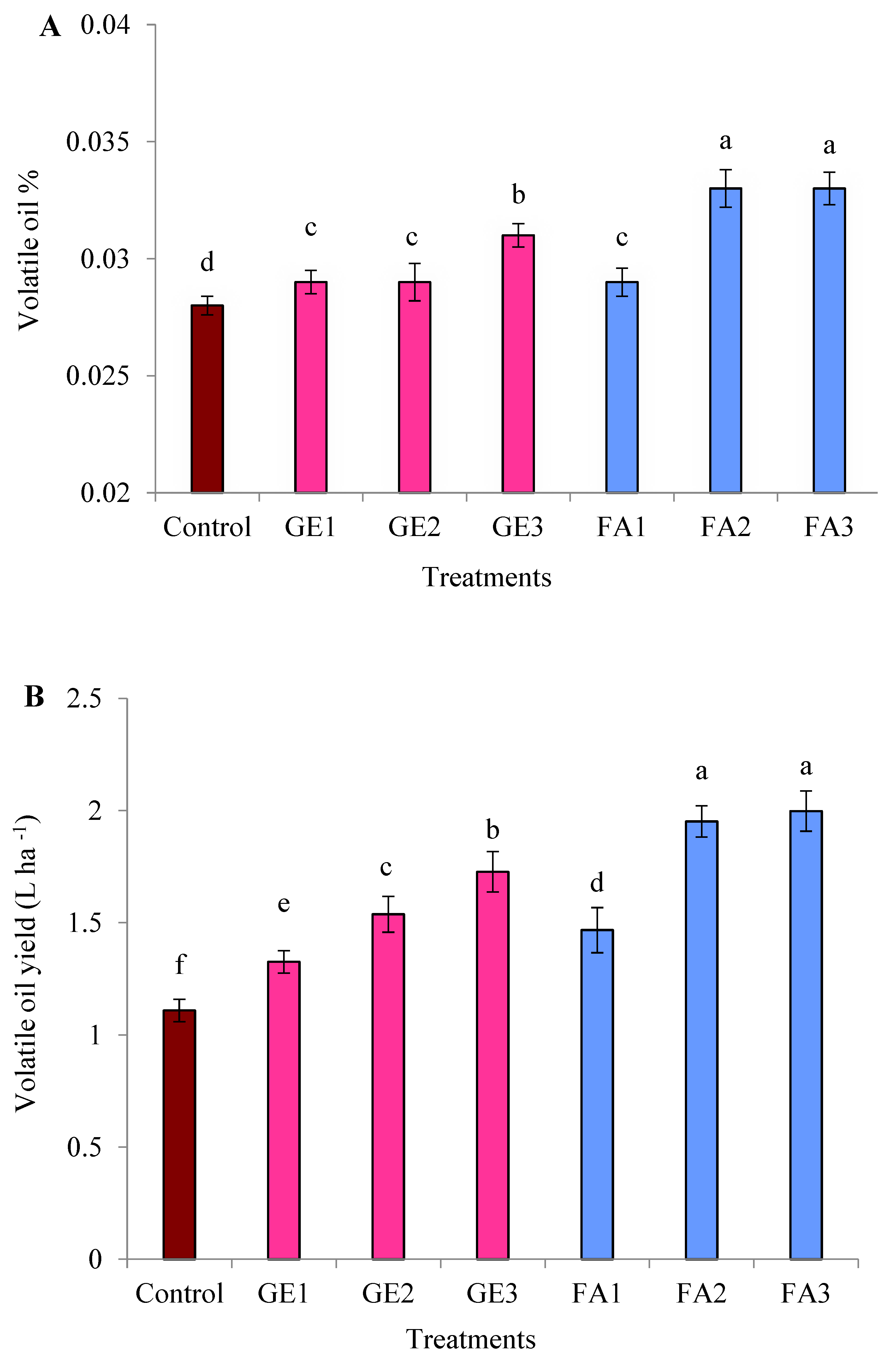 Plants 11 00412 g002 550