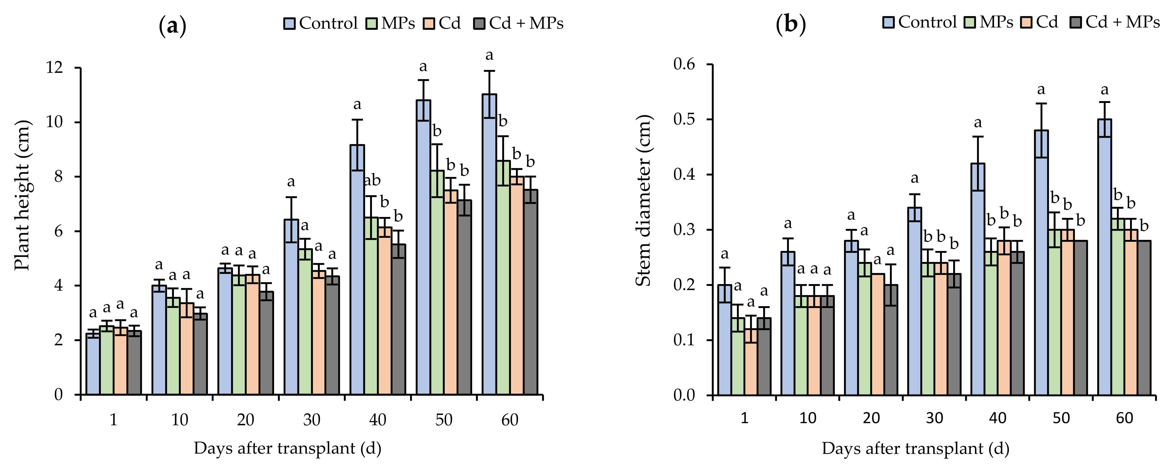 Plants Free Full Text Combined Effect Of Microplastics And Cd Alters The Enzymatic Activity Of Soil And The Productivity Of Strawberry Plants Html