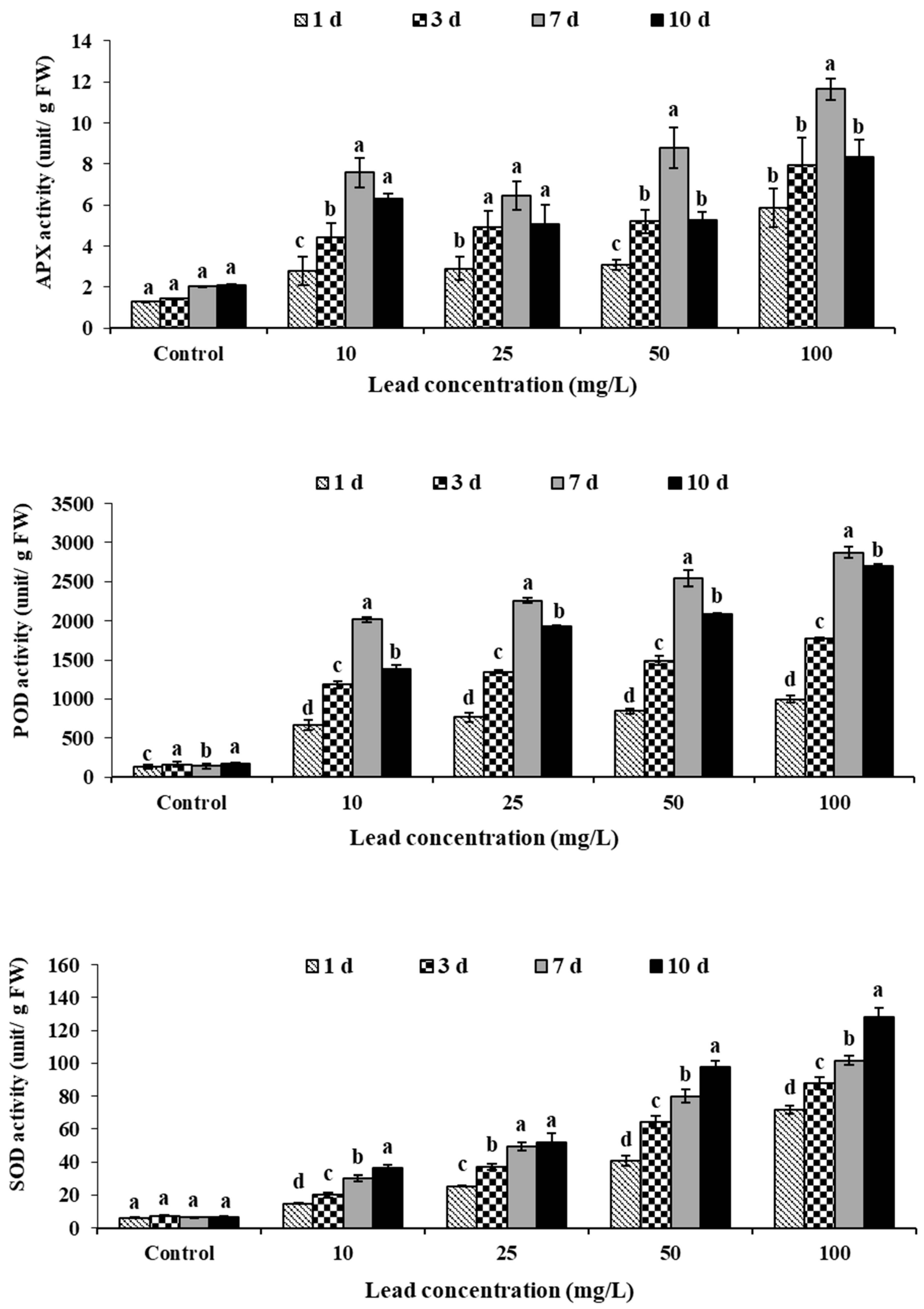 Plants 11 00636 g002 Plants 11 00636 g002