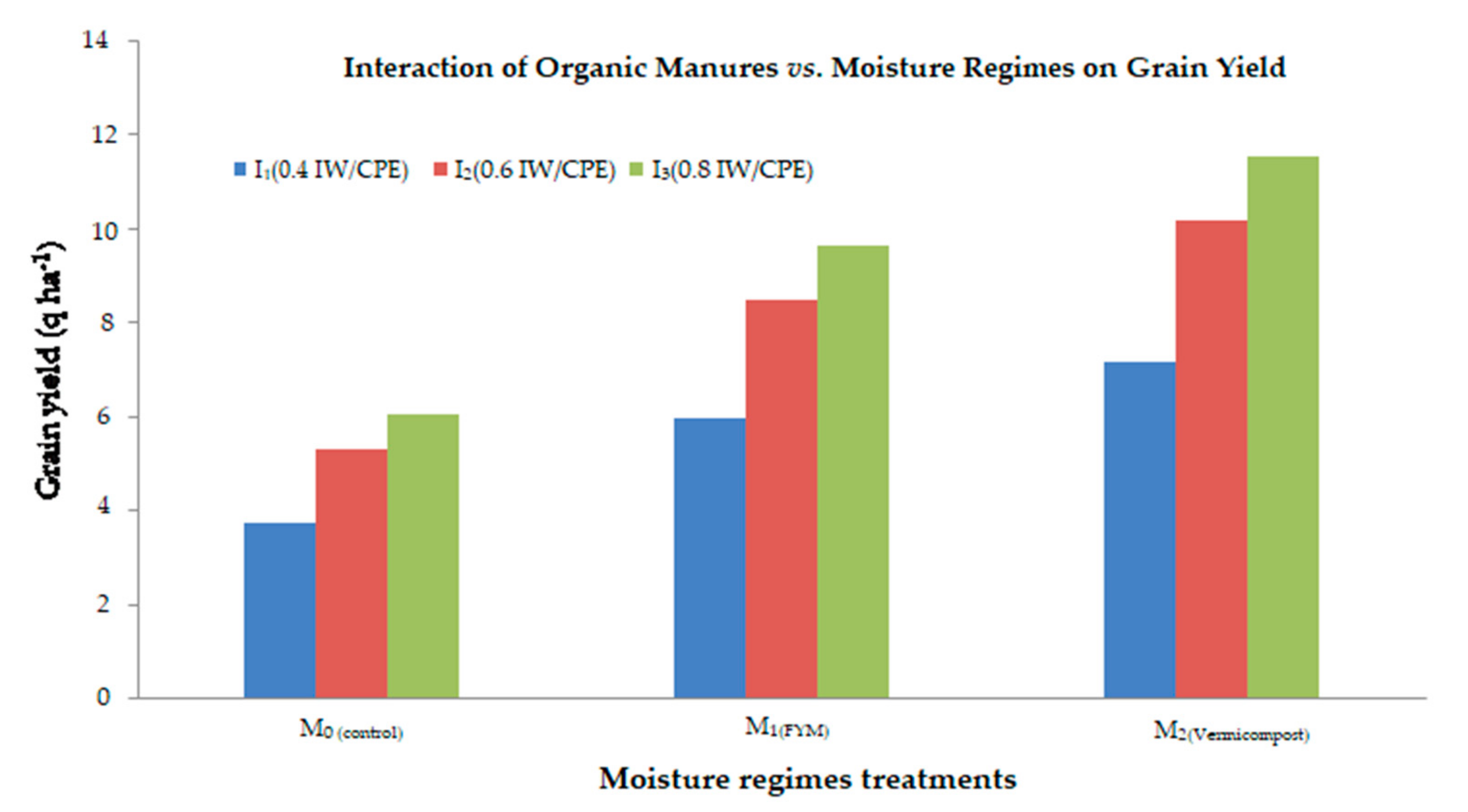 Plants 11 00722 g003