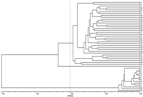Inflorescence Transcriptome Sequencing and Development of Inflorescence Transcriptome Sequencing and Development of
