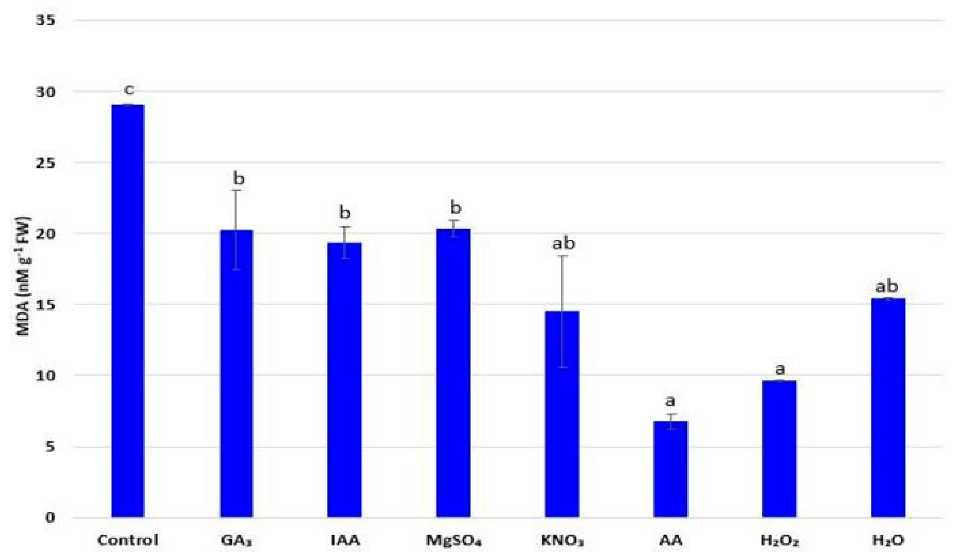 Plants 11 00757 g003 Plants 11 00757 g003