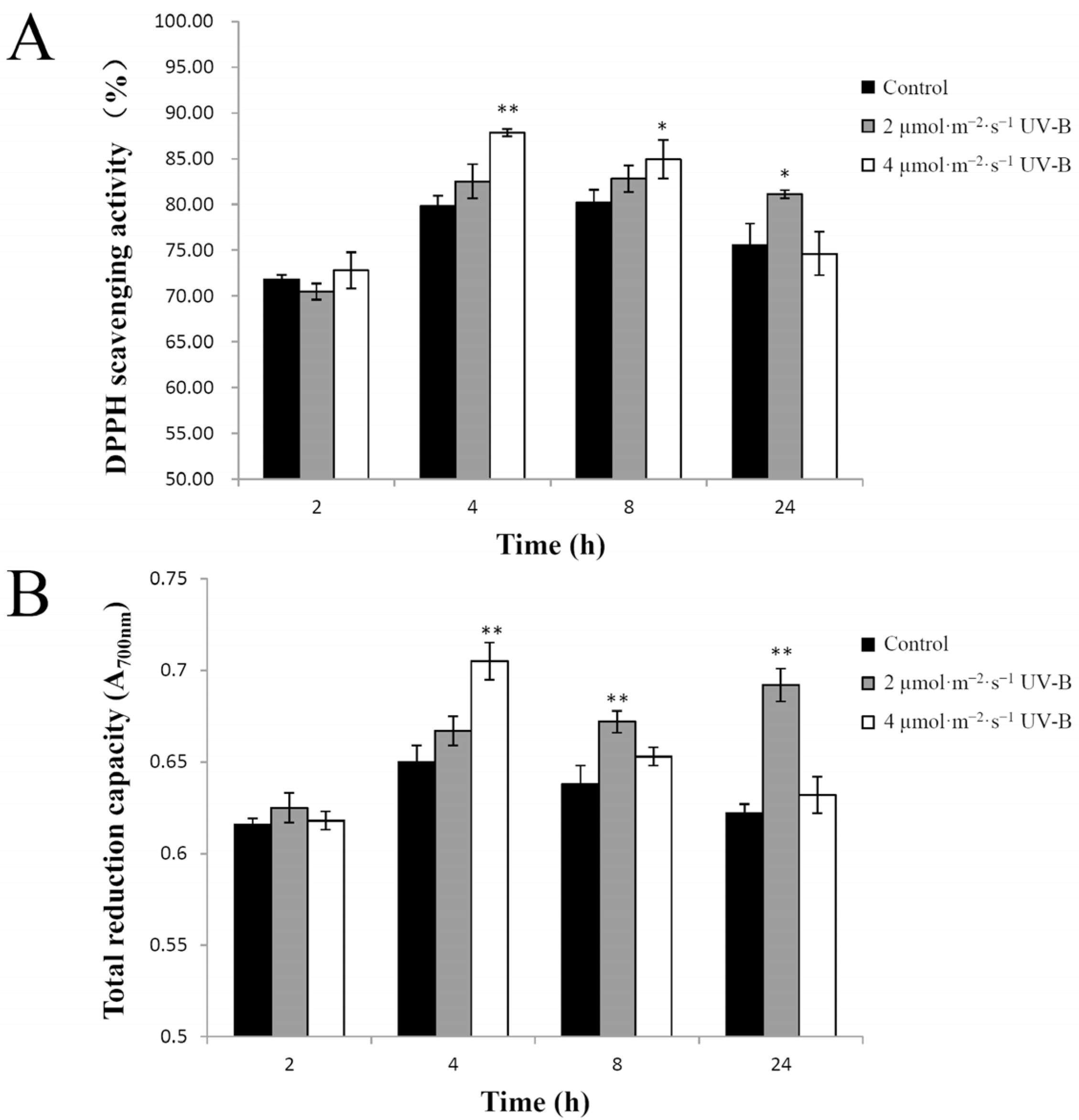 Plants 11 00766 g002 550