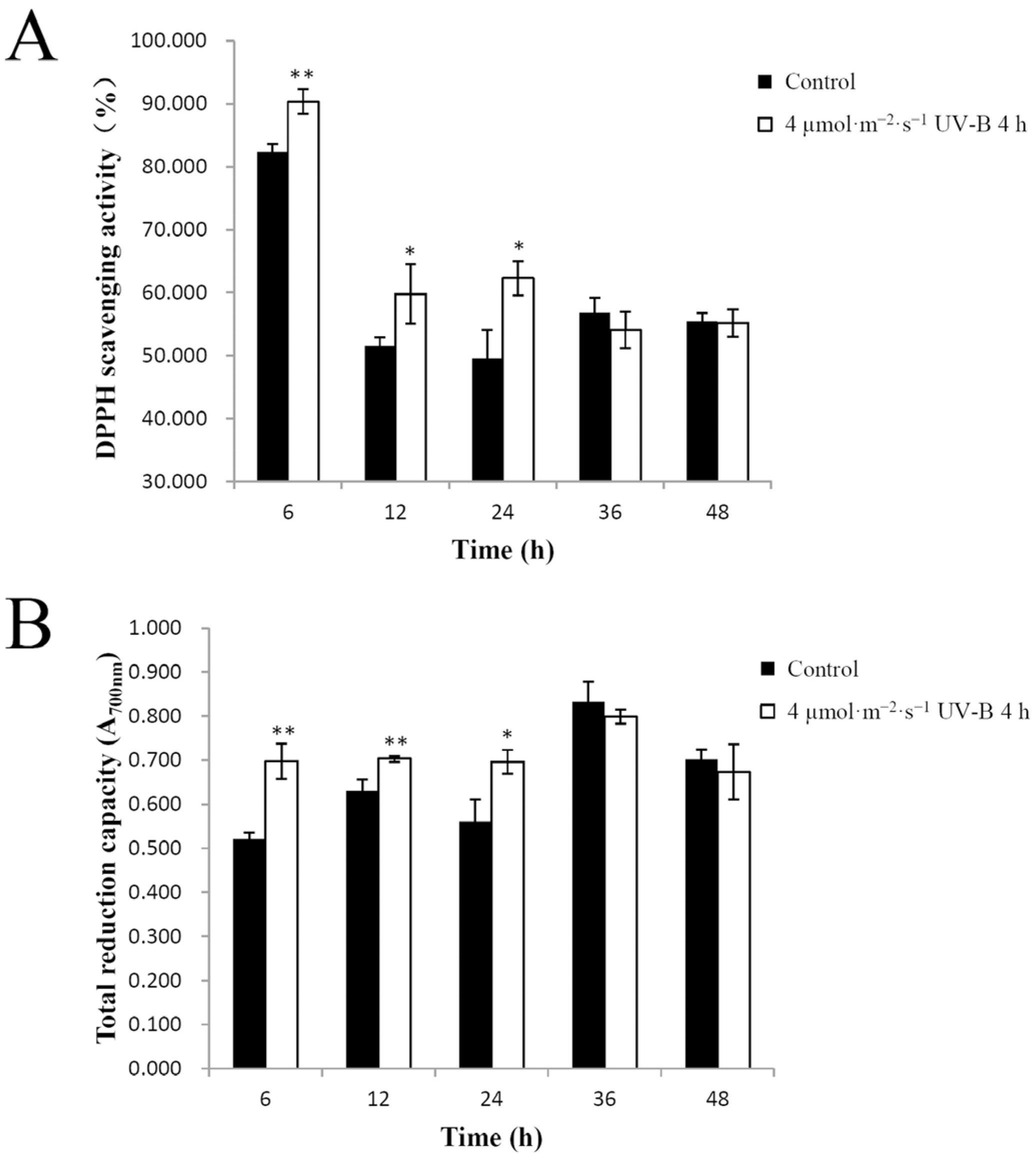Plants 11 00766 g003 550