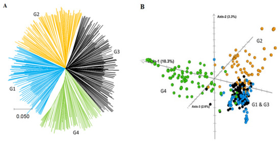 Genetic Diversity, Population Structure and Linkage