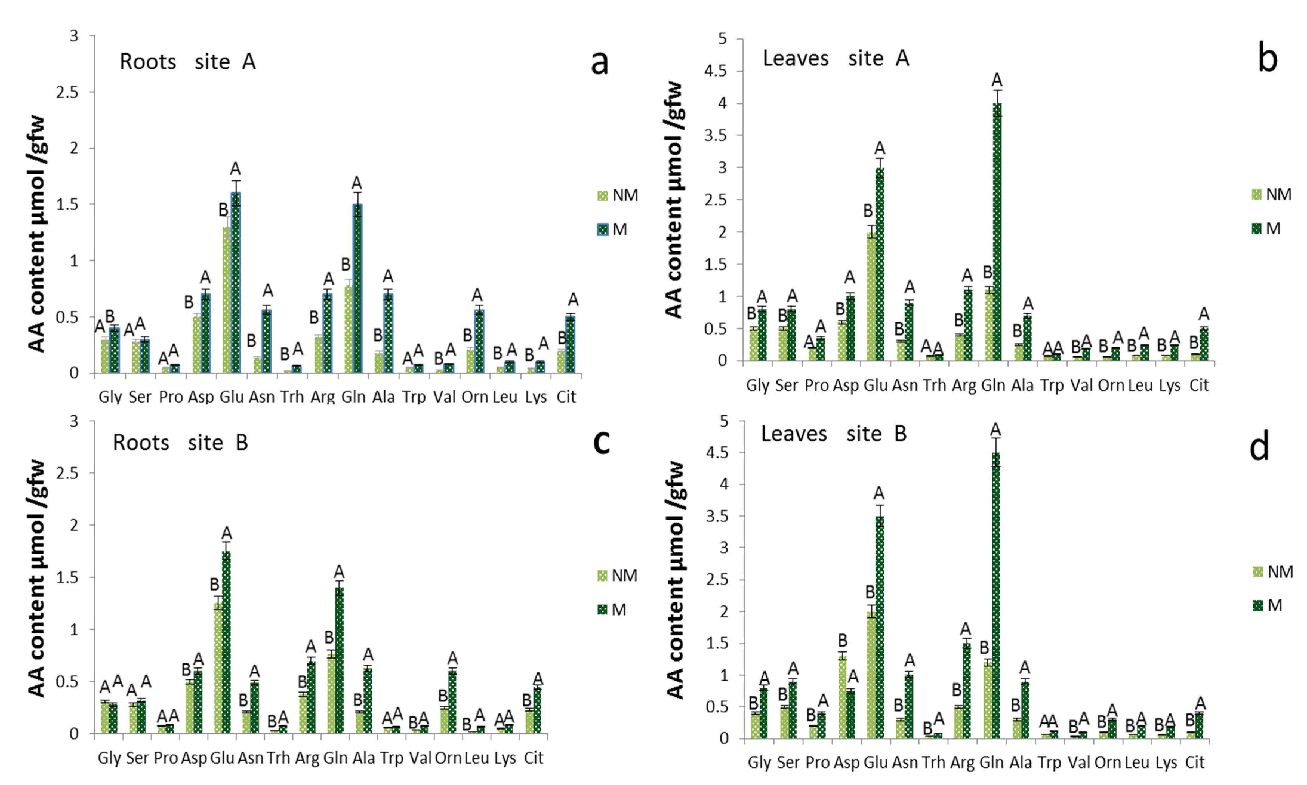 Plants 11 00924 g003 Plants 11 00924 g003