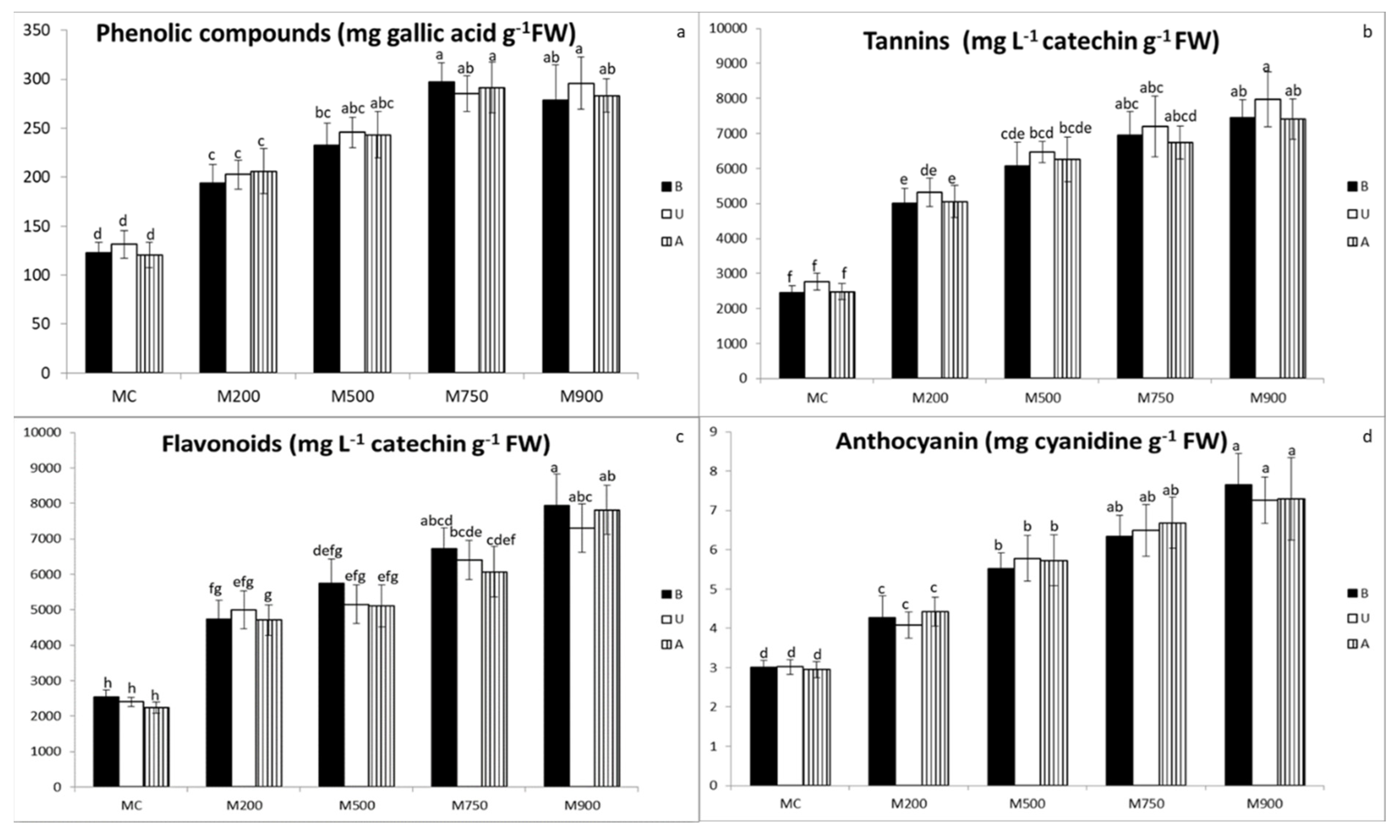 Plants 11 00945 g003