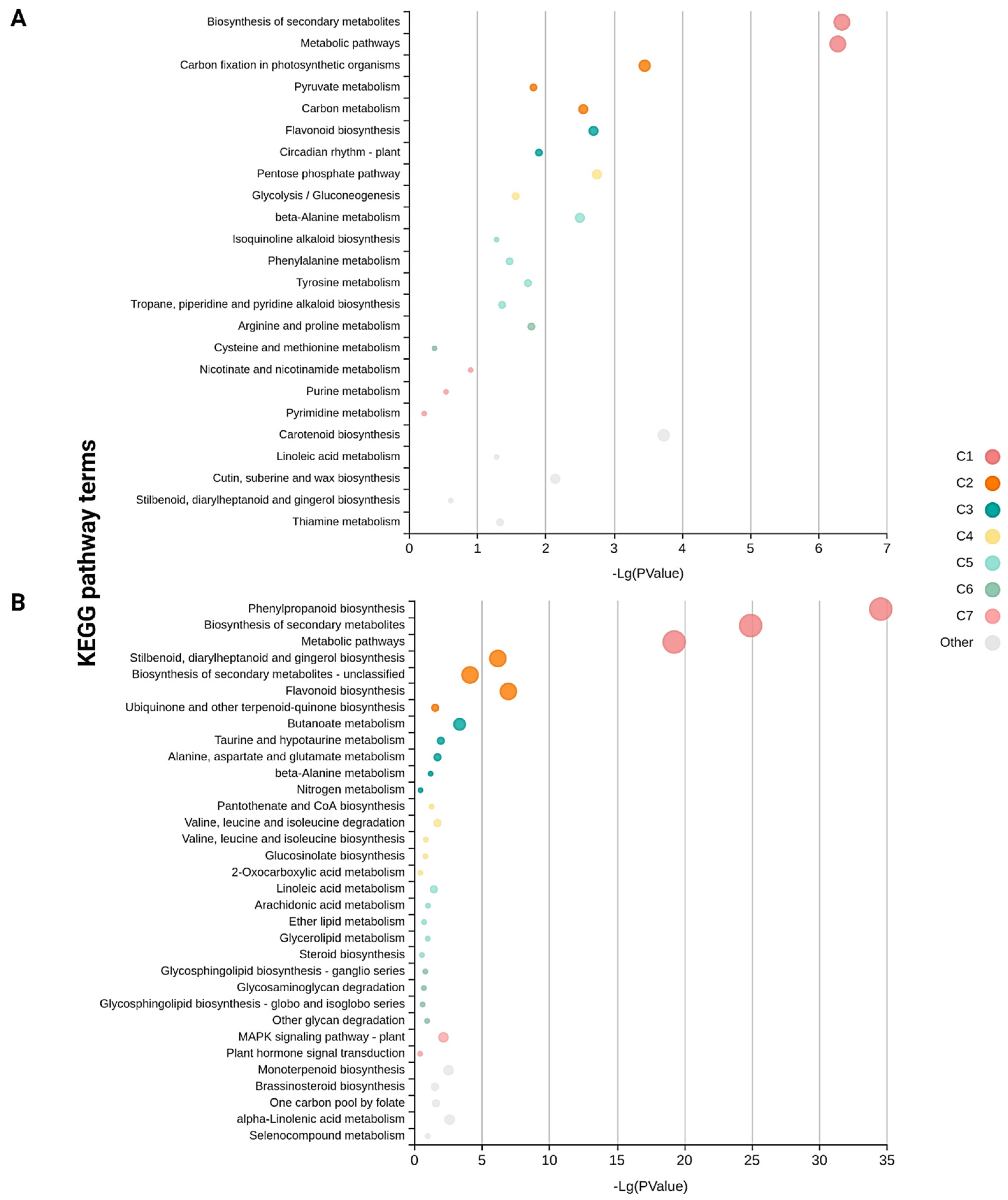 Plants 11 01008 g005