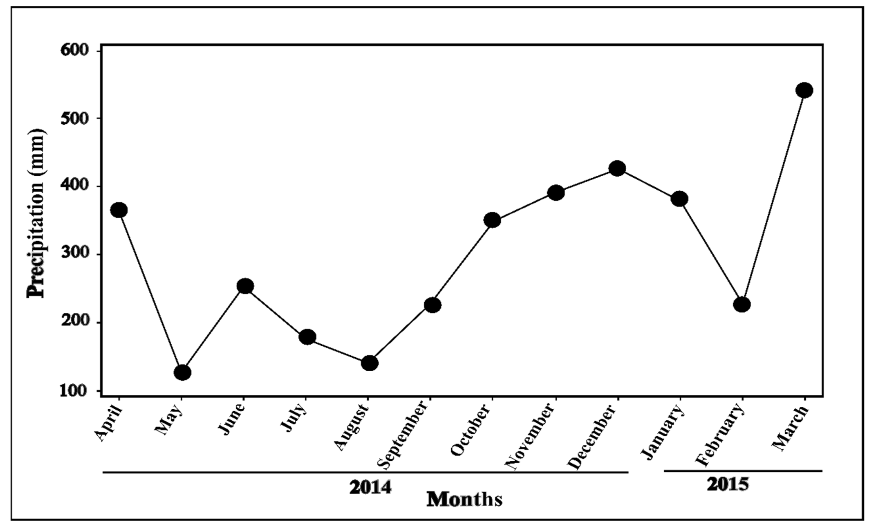 Plants 11 01011 g002