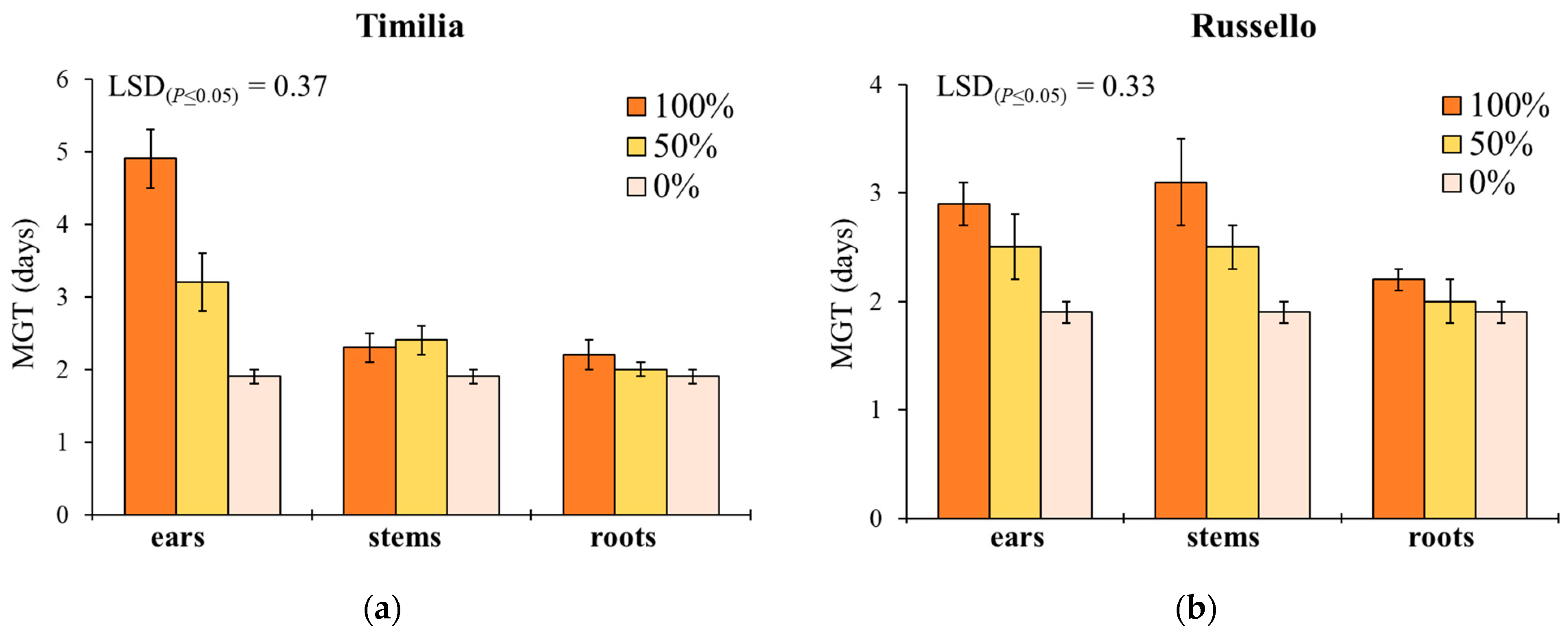 Plants 11 01021 g002a 550