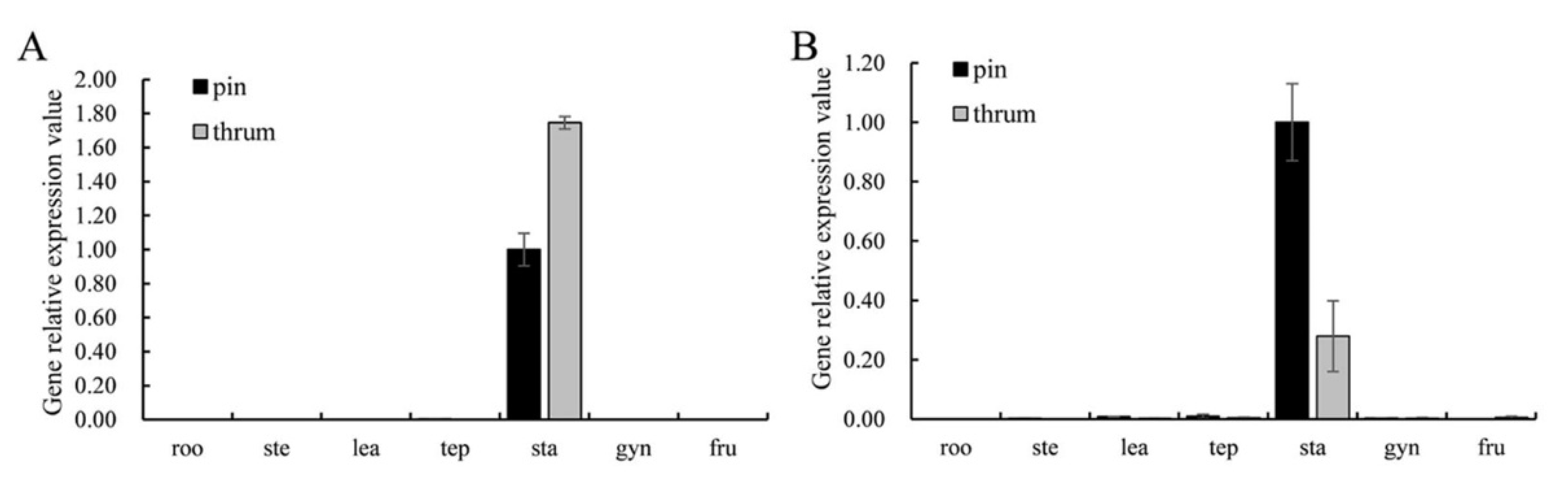 Plants 11 01047 g004 Plants 11 01047 g004