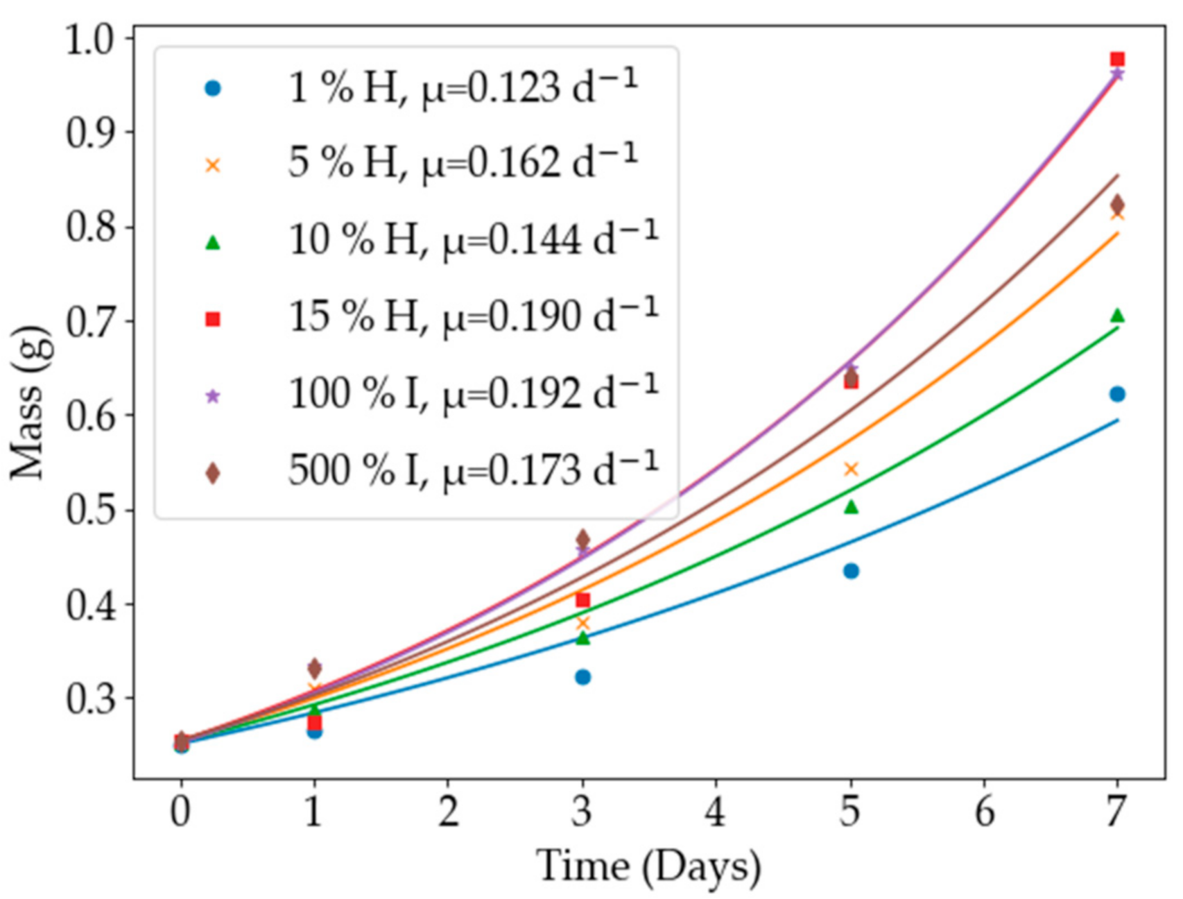 Plants 11 01048 g002