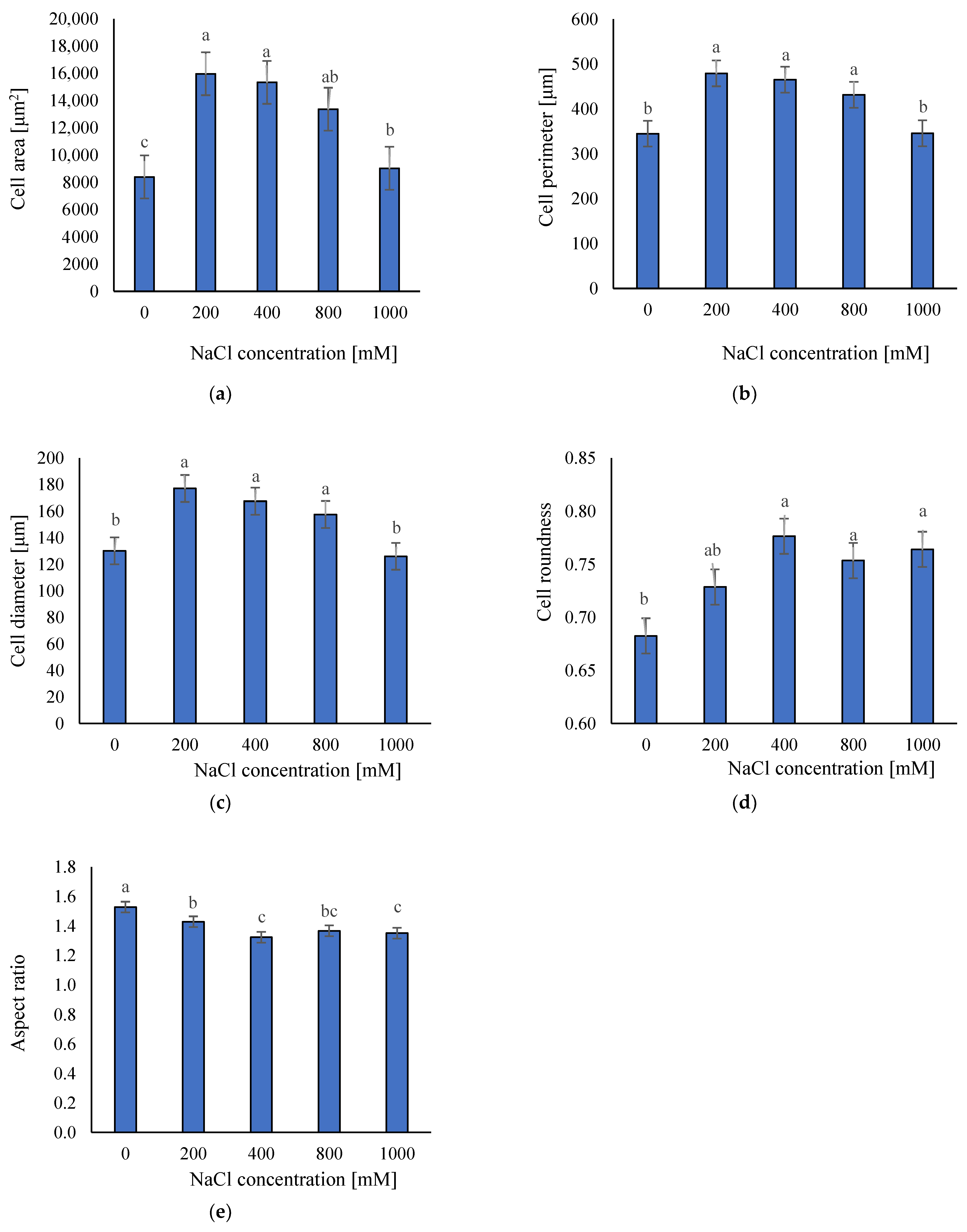 Plants 11 01051 g005