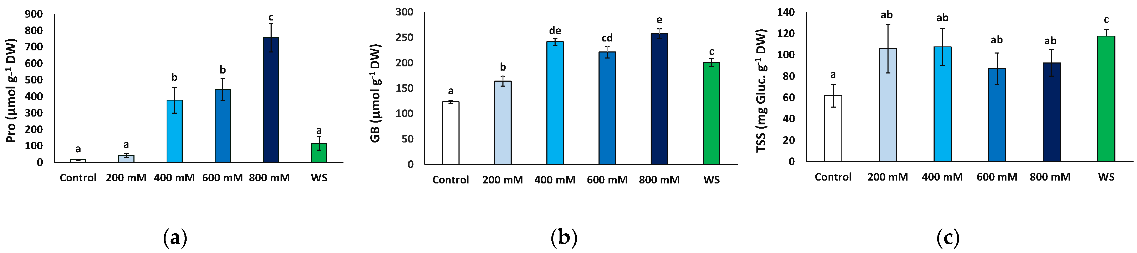 Plants 11 01137 g007