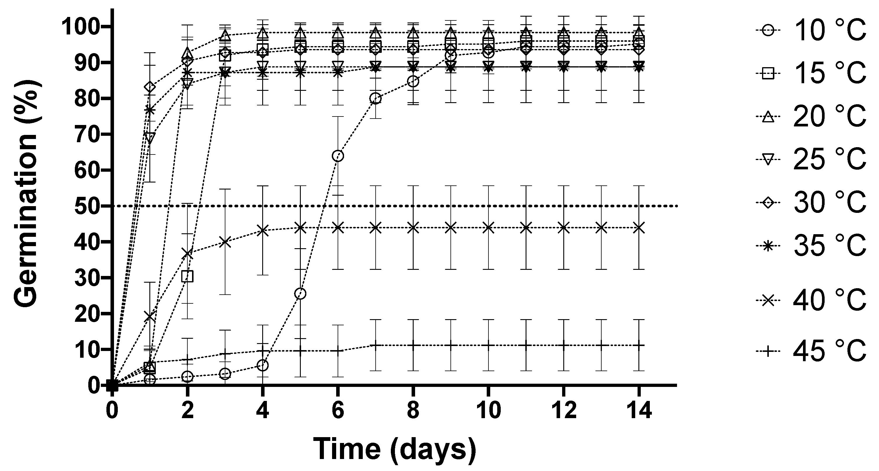 Plants Free Full Text Quantifying Cardinal Temperatures Of Chia Salvia Hispanica L Using Non Linear Regression Models Html
