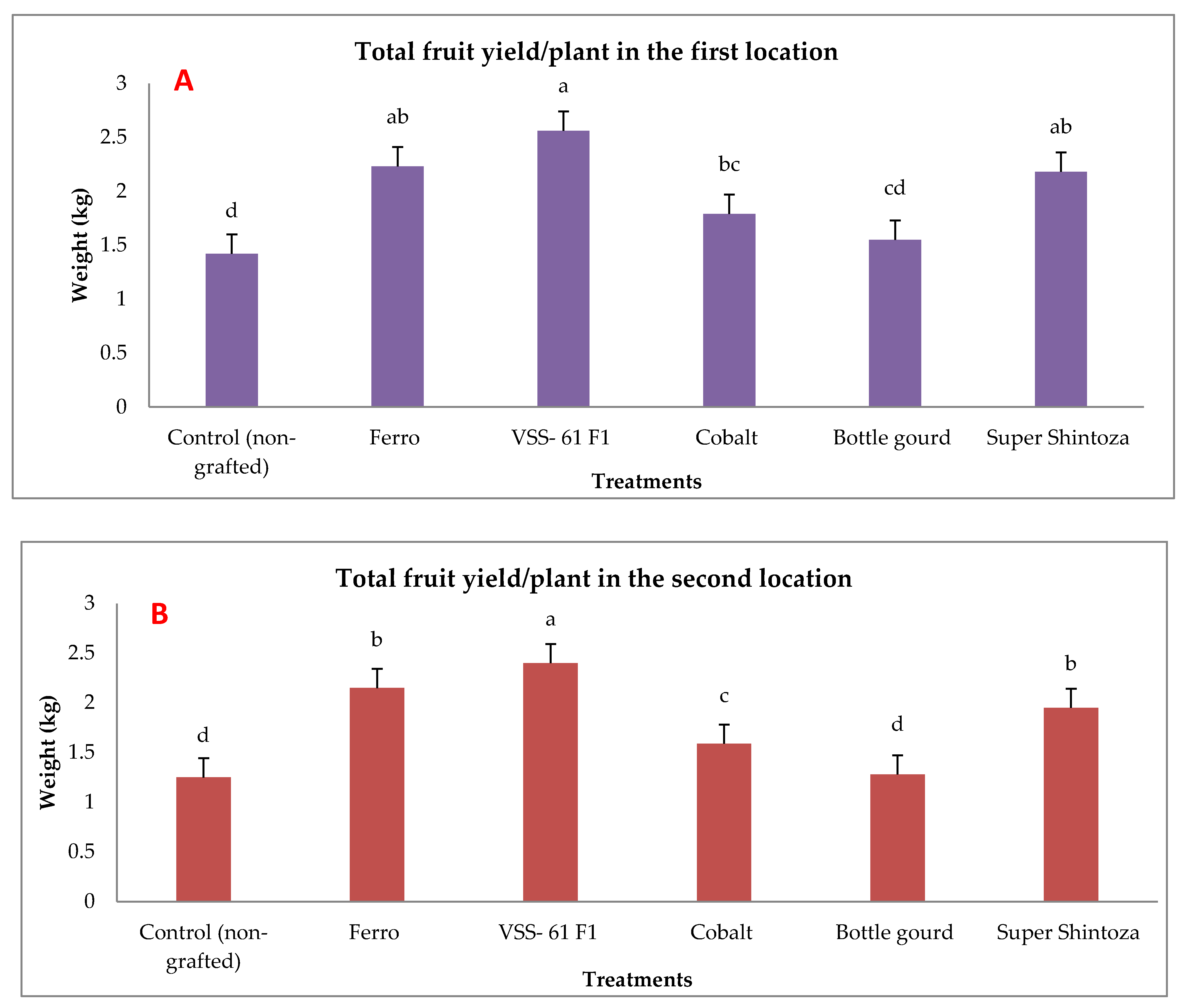 Plants 11 01147 g003 550