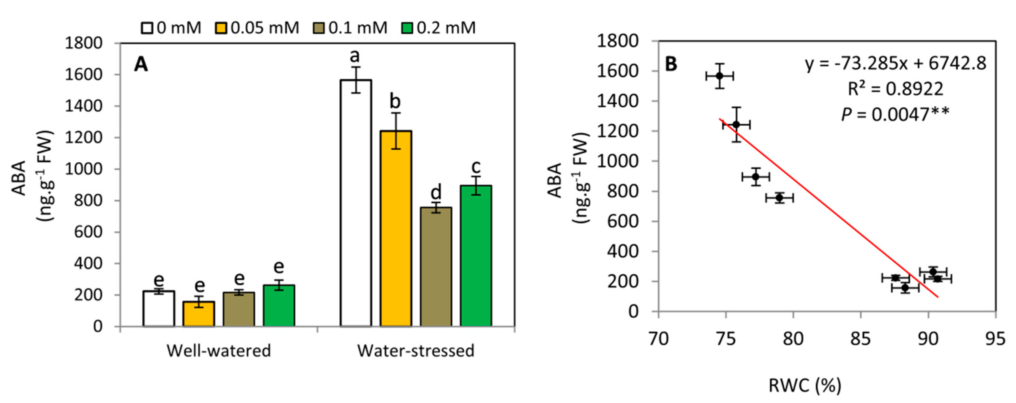 Plants 11 01151 g005 550
