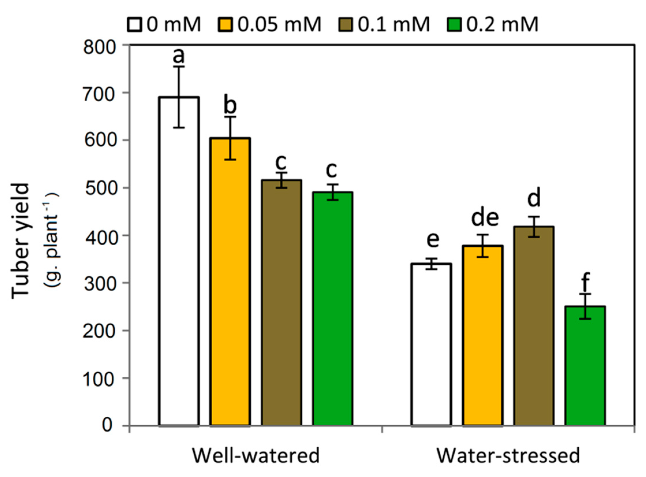 Plants 11 01151 g006 550